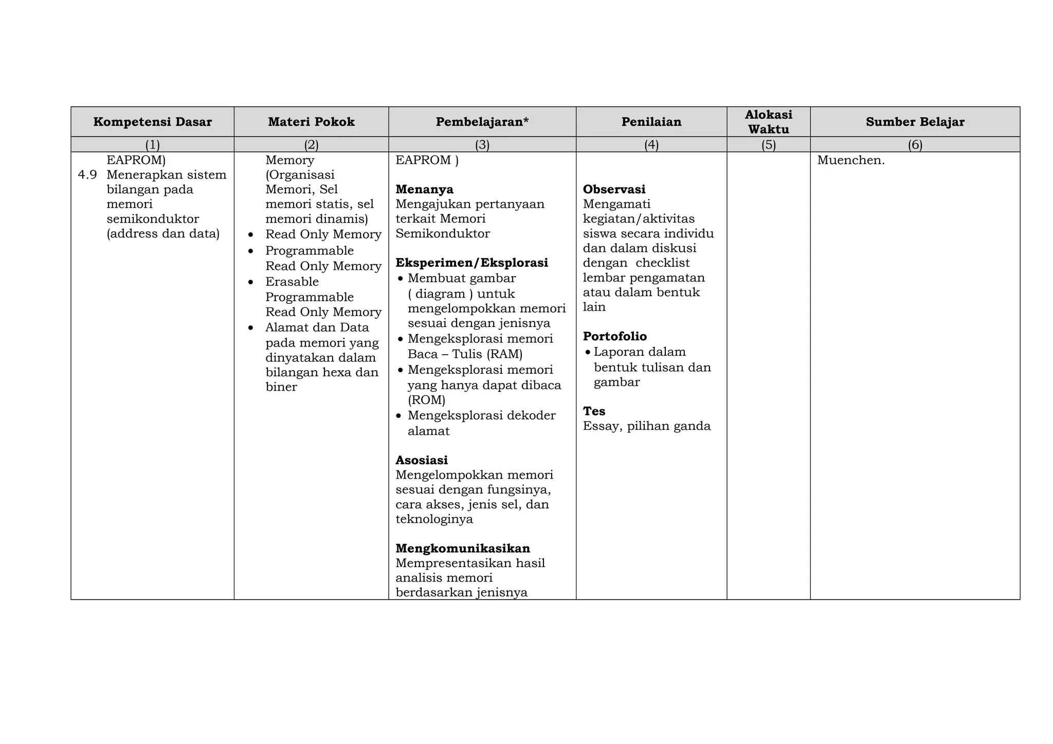 Kompetensi Dasar
(1)
EAPROM)
4.9 Menerapkan sistem
bilangan pada
memori
semikonduktor
(address dan data)

Materi Pokok

•
•
•
•

(2)
Memory
(Organisasi
Memori, Sel
memori statis, sel
memori dinamis)
Read Only Memory
Programmable
Read Only Memory
Erasable
Programmable
Read Only Memory
Alamat dan Data
pada memori yang
dinyatakan dalam
bilangan hexa dan
biner

Pembelajaran*

Penilaian

(3)

(4)

EAPROM )
Menanya
Mengajukan pertanyaan
terkait Memori
Semikonduktor
Eksperimen/Eksplorasi
• Membuat gambar
( diagram ) untuk
mengelompokkan memori
sesuai dengan jenisnya
• Mengeksplorasi memori
Baca – Tulis (RAM)
• Mengeksplorasi memori
yang hanya dapat dibaca
(ROM)
• Mengeksplorasi dekoder
alamat
Asosiasi
Mengelompokkan memori
sesuai dengan fungsinya,
cara akses, jenis sel, dan
teknologinya
Mengkomunikasikan
Mempresentasikan hasil
analisis memori
berdasarkan jenisnya

Alokasi
Waktu
(5)

Sumber Belajar
(6)
Muenchen.

Observasi
Mengamati
kegiatan/aktivitas
siswa secara individu
dan dalam diskusi
dengan checklist
lembar pengamatan
atau dalam bentuk
lain
Portofolio
• Laporan dalam
bentuk tulisan dan
gambar
Tes
Essay, pilihan ganda

 