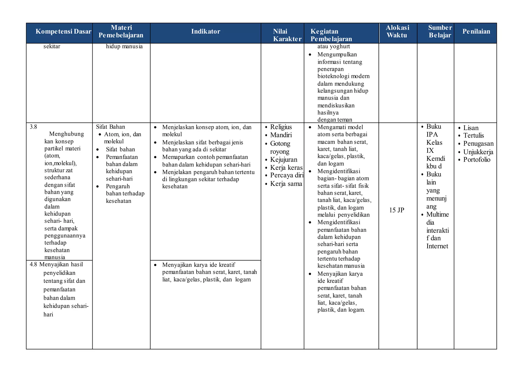 Kompetensi Dasar
Materi
Pemebelajaran
Indikator Nilai
Karakter
Kegiatan
Pembelajaran
Alokasi
Waktu
Sumber
Belajar
Penilaian
sekitar hidup manusia atau yoghurt
 Mengumpulkan
informasi tentang
penerapan
bioteknologi modern
dalam mendukung
kelangsungan hidup
manusia dan
mendiskusikan
hasilnya
dengan teman
3.8
Menghubung
kan konsep
partikel materi
(atom,
ion,molekul),
struktur zat
sederhana
dengan sifat
bahan yang
digunakan
dalam
kehidupan
sehari- hari,
serta dampak
penggunaannya
terhadap
kesehatan
manusia
Sifat Bahan
 Atom, ion, dan
molekul
 Sifat bahan
 Pemanfaatan
bahan dalam
kehidupan
sehari-hari
 Pengaruh
bahan terhadap
kesehatan
 Menjelaskan konsep atom, ion, dan
molekul
 Menjelaskan sifat berbagai jenis
bahan yang ada di sekitar
 Memaparkan contoh pemanfaatan
bahan dalam kehidupan sehari-hari
 Menjelakan pengaruh bahan tertentu
di lingkungan sekitar terhadap
kesehatan
• Religius
• Mandiri
• Gotong
royong
• Kejujuran
• Kerja keras
• Percaya diri
• Kerja sama
 Mengamati model
atom serta berbagai
macam bahan serat,
karet, tanah liat,
kaca/gelas, plastik,
dan logam
 Mengidentifikasi
bagian- bagian atom
serta sifat- sifat fisik
bahan serat,karet,
tanah liat, kaca/gelas,
plastik, dan logam
melalui penyelidikan
 Mengidentifikasi
pemanfaatan bahan
dalam kehidupan
sehari-hari serta
pengaruh bahan
tertentu terhadap
kesehatan manusia
 Menyajikan karya
ide kreatif
pemanfaatan bahan
serat, karet, tanah
liat, kaca/gelas,
plastik, dan logam.
15 JP
• Buku
IPA
Kelas
IX
Kemdi
kbu d
• Buku
lain
yang
menunj
ang
• Multime
dia
interakti
f dan
Internet
• Lisan
• Tertulis
• Penugasan
• Unjukkerja
• Portofolio
4.8 Menyajikan hasil
penyelidikan
tentang sifat dan
pemanfaatan
bahan dalam
kehidupan sehari-
hari
 Menyajikan karya ide kreatif
pemanfaatan bahan serat, karet, tanah
liat, kaca/gelas, plastik, dan logam
 