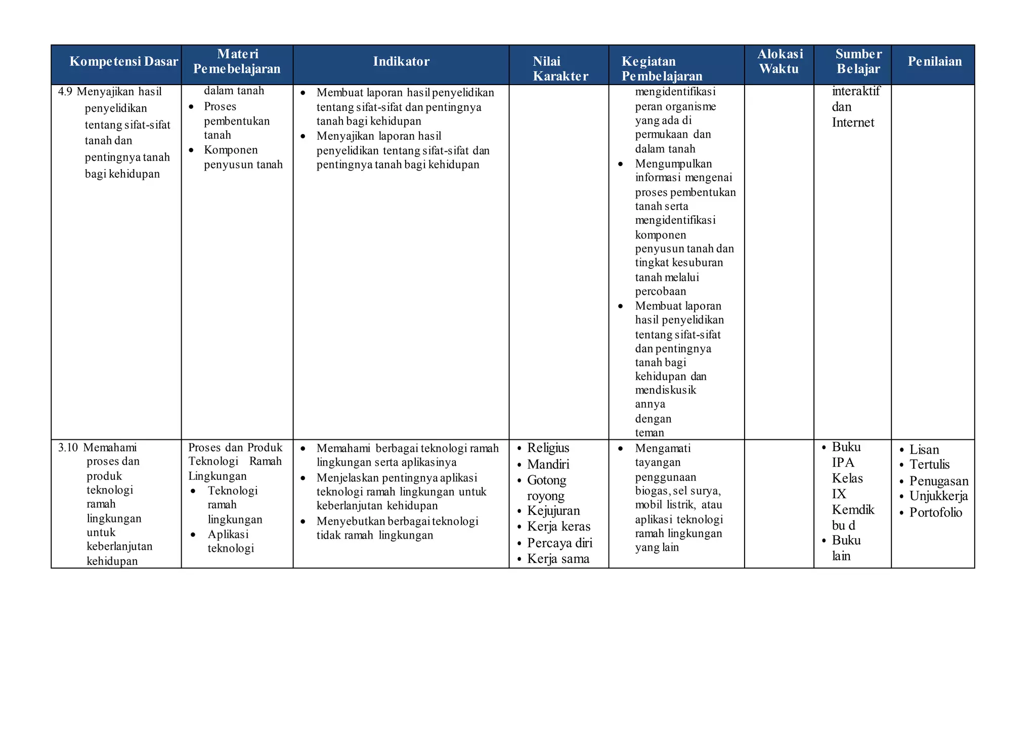 Kompetensi Dasar
Materi
Pemebelajaran
Indikator Nilai
Karakter
Kegiatan
Pembelajaran
Alokasi
Waktu
Sumber
Belajar
Penilaian
4.9 Menyajikan hasil
penyelidikan
tentang sifat-sifat
tanah dan
pentingnya tanah
bagi kehidupan
dalam tanah
 Proses
pembentukan
tanah
 Komponen
penyusun tanah
 Membuat laporan hasilpenyelidikan
tentang sifat-sifat dan pentingnya
tanah bagi kehidupan
 Menyajikan laporan hasil
penyelidikan tentang sifat-sifat dan
pentingnya tanah bagi kehidupan
mengidentifikasi
peran organisme
yang ada di
permukaan dan
dalam tanah
 Mengumpulkan
informasi mengenai
proses pembentukan
tanah serta
mengidentifikasi
komponen
penyusun tanah dan
tingkat kesuburan
tanah melalui
percobaan
 Membuat laporan
hasil penyelidikan
tentang sifat-sifat
dan pentingnya
tanah bagi
kehidupan dan
mendiskusik
annya
dengan
teman
interaktif
dan
Internet
3.10 Memahami
proses dan
produk
teknologi
ramah
lingkungan
untuk
keberlanjutan
kehidupan
Proses dan Produk
Teknologi Ramah
Lingkungan
 Teknologi
ramah
lingkungan
 Aplikasi
teknologi
 Memahami berbagai teknologi ramah
lingkungan serta aplikasinya
 Menjelaskan pentingnya aplikasi
teknologi ramah lingkungan untuk
keberlanjutan kehidupan
 Menyebutkan berbagaiteknologi
tidak ramah lingkungan
• Religius
• Mandiri
• Gotong
royong
• Kejujuran
• Kerja keras
• Percaya diri
• Kerja sama
 Mengamati
tayangan
penggunaan
biogas,sel surya,
mobil listrik, atau
aplikasi teknologi
ramah lingkungan
yang lain
• Buku
IPA
Kelas
IX
Kemdik
bu d
• Buku
lain
• Lisan
• Tertulis
• Penugasan
• Unjukkerja
• Portofolio
 
