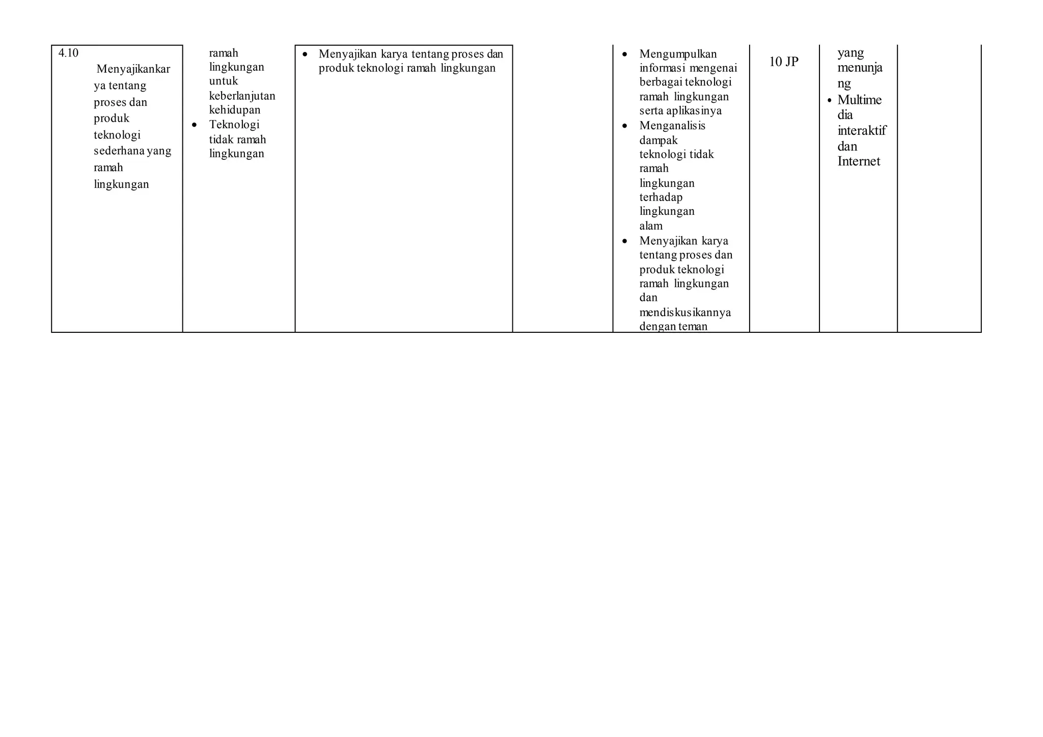 4.10
Menyajikankar
ya tentang
proses dan
produk
teknologi
sederhana yang
ramah
lingkungan
ramah
lingkungan
untuk
keberlanjutan
kehidupan
 Teknologi
tidak ramah
lingkungan
 Menyajikan karya tentang proses dan
produk teknologi ramah lingkungan
 Mengumpulkan
informasi mengenai
berbagai teknologi
ramah lingkungan
serta aplikasinya
 Menganalisis
dampak
teknologi tidak
ramah
lingkungan
terhadap
lingkungan
alam
 Menyajikan karya
tentang proses dan
produk teknologi
ramah lingkungan
dan
mendiskusikannya
dengan teman
10 JP
yang
menunja
ng
• Multime
dia
interaktif
dan
Internet
 
