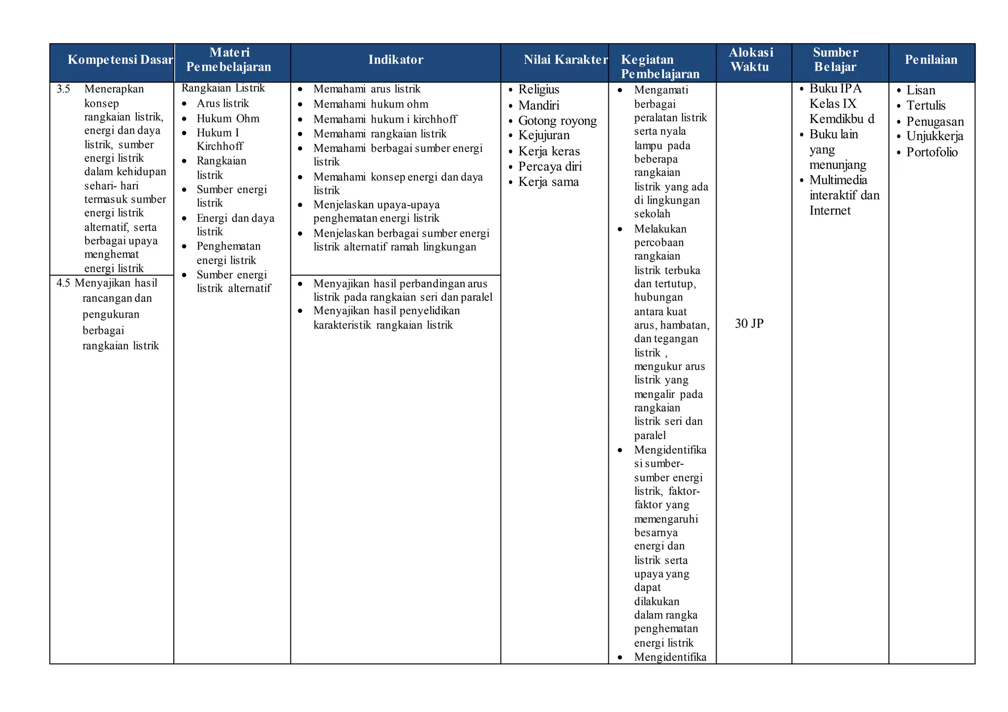 Kompetensi Dasar
Materi
Pemebelajaran
Indikator Nilai Karakter Kegiatan
Pembelajaran
Alokasi
Waktu
Sumber
Belajar
Penilaian
3.5 Menerapkan
konsep
rangkaian listrik,
energi dan daya
listrik, sumber
energi listrik
dalam kehidupan
sehari- hari
termasuk sumber
energi listrik
alternatif, serta
berbagai upaya
menghemat
energi listrik
Rangkaian Listrik
 Arus listrik
 Hukum Ohm
 Hukum I
Kirchhoff
 Rangkaian
listrik
 Sumber energi
listrik
 Energi dan daya
listrik
 Penghematan
energi listrik
 Sumber energi
listrik alternatif
 Memahami arus listrik
 Memahami hukum ohm
 Memahami hukum i kirchhoff
 Memahami rangkaian listrik
 Memahami berbagai sumber energi
listrik
 Memahami konsep energi dan daya
listrik
 Menjelaskan upaya-upaya
penghematan energi listrik
 Menjelaskan berbagai sumber energi
listrik alternatif ramah lingkungan
• Religius
• Mandiri
• Gotong royong
• Kejujuran
• Kerja keras
• Percaya diri
• Kerja sama
 Mengamati
berbagai
peralatan listrik
serta nyala
lampu pada
beberapa
rangkaian
listrik yang ada
di lingkungan
sekolah
 Melakukan
percobaan
rangkaian
listrik terbuka
dan tertutup,
hubungan
antara kuat
arus, hambatan,
dan tegangan
listrik ,
mengukur arus
listrik yang
mengalir pada
rangkaian
listrik seri dan
paralel
 Mengidentifika
si sumber-
sumber energi
listrik, faktor-
faktor yang
memengaruhi
besarnya
energi dan
listrik serta
upaya yang
dapat
dilakukan
dalam rangka
penghematan
energi listrik
 Mengidentifika
30 JP
• Buku IPA
Kelas IX
Kemdikbu d
• Buku lain
yang
menunjang
• Multimedia
interaktif dan
Internet
• Lisan
• Tertulis
• Penugasan
• Unjukkerja
• Portofolio
4.5 Menyajikan hasil
rancangan dan
pengukuran
berbagai
rangkaian listrik
 Menyajikan hasil perbandingan arus
listrik pada rangkaian seri dan paralel
 Menyajikan hasil penyelidikan
karakteristik rangkaian listrik
 
