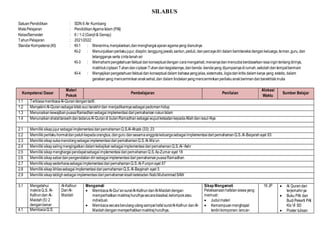 SILABUS
SatuanPendidikan : SDN 6 Air Kumbang
MataPelajaran : PendidikanAgamaIslam (PAI)
Kelas/Semester : 6 / 1-2(Ganjil& Genap)
TahunPelajaran : 2021/2022
StandarKompetensi(KI) : KI-1 : Menerima,menjalankan,danmenghargaiajaranagamayang dianutnya
KI-2 : Menunjukkanperilakujujur,disiplin,tanggungjawab,santun,peduli,danpercayadiri dalam berinteraksidengankeluarga,teman,guru,dan
tetangganya serta cintatanahair
KI-3 : Memahamipengetahuanfaktualdankonseptualdengan caramengamati,menanyadanmencobaberdasarkanrasaingintentangdirinya,
makhlukciptaanTuhandanciptaanTuhandankegiatannya,danbenda -bendayang dijumpainyadirumah,sekolahdantempatbermain
KI-4 : Menyajikanpengetahuanfaktualdan konseptualdalam bahasayangjelas,sistematis, logisdankritis dalam karya yang estetis, dalam
gerakanyang mencerminkananaksehat,dan dalam tindakanyangmencerminkanperilakuanakberimandanberakhlakmulia
Kompetensi Dasar
Materi
Pokok
Pembelajaran Penilaian
Alokasi
Waktu
Sumber Belajar
1.1 TerbiasamembacaAl-Qurandengantartil.
1.2 Menyakini Al-Quransebagaikitabsuciterakhirdan menjadikannyasebagaipedomanhidup
1.3 MenunaikankewajibanpuasaRamadhansebagai implementasi daripemahaman rukunIslam
1.4 MenunaikanshalattarawihdantadarusAl-Qurandi bulanRamadhansebagaiwujudketaatankepadaAllahdanrasul-Nya
2.1 Memiliki sikapjujursebagai implementasidaripemahamanQ.S.Al-Ahzab (33): 23
2.2 Memiliki perilakuhormatdan patuhkepadaorangtua,danguru dansesamaanggotakeluargasebagaiimplementasi daripemahamanQ.S.Al-Baqarahayat 83
2.3 Memiliki sikapsukamenolongsebagai implementasidaripemahamanQ.S.Al-Ma’un
2.4 Memiliki sikapsalingmengingatkandalamkebajikansebagai implementasidaripemahamanQ.S.Al-‘Ashr
2.5 Memiliki sikapmenghargaipendapatsebagaiimplementasidaripemahamanQ.S.Az-Zumar ayat 18
2.6 Memiliki sikapsabardanpengendaliandirisebagai implementasi daripemahamanpuasaRamadhan
2.7 Memiliki sikapsederhanasebagaiimplementasidaripemahamanQ.S.Al-Furqonayat 67
2.8 Memiliki sikapikhlassebagai implementasidaripemahamanQ.S.Al-Bayyinah ayat 5
2.9 Memiliki sikaptablighsebagai implementasi daripemahamankisahketeladan NabiMuhammadSAW
3.1 Mengetahui
maknaQ.S. Al-
Kafirundan Al-
Maidah(5):2
denganbenar
Al-Kafirun
DanAl-
Maidah
Mengamati
 MembacaAl-Qur’ansuratAl-KafirundanAl-Maidahdengan
memperhatikanmakhrajhurufnyasecaraklasikal,kelompokatau
individual.
 Membacasecaraberulang-ulangsampaihafal suratAl-Kafirun danAl-
Maidahdenganmemperhatikanmakhrajhurufnya.
Sikap Mengamati
Pelaksanaanhafalansiswayang
memuat:
 Judul materi
 Kemampuanmenghapal
terdirikomponen:lancar-
16 JP  Al Qurandan
terjemahnya
 Buku PAI dan
BudiPekerti PAI
Kls VI SD
 Poster tulisan
4.1 MembacaQ.S.
 