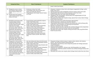 Kompetensi Dasar Materi Pembelajaran Kegiatan Pembelajaran
bentuk media (lisan/tulisan)
3.6 Menganalisis proses evaluasi
hasil kegiatan usaha kerajinan
dengan inspirasi budaya non
benda
 Komponen evaluasi hasil usaha
 Permasalahan usaha yang terinspirasi dari
budaya non benda dan solusinya
 Pengembangan usaha dengan inspirasi budaya
non benda
 Mengamati komponen evaluasi hasil usaha dengan menggunakan berbagai sumber
belajar yang relevan
 Membuat pertanyaan untuk mendapatkan informasi tentang evaluasi hasil usaha
 Mengumpulkan data/informasi tentang komponen evaluasi hasil usaha
 Berlatih mengevaluasi hasil usaha yang telah dilakukan
 Menganalisis dan menyimpulkan informasi/data serta menghubungkan teori dan
praktik evaluasi yang dilakukan
 Menyajikan hasil analisis dan simpulan tentang laporan hasil evaluasi dalam berbagai
bentuk media (lisan/tulisan.
4.6 Mengevaluasi hasil kegiatan
usaha kerajinan dengan inspirasi
budaya non benda
3.7 Memahami perencanaan usaha
kerajinan dengan inspirasi
artefak/objek budaya lokal
(misalnya pakaian daerah, wadah
tradisional, dan senjata
tradisional) yang meliputi ide
dan peluang usaha, sumber daya,
administrasi, dan pemasaran
 Ide dan peluang usaha berdasarkan inspirasi
artefak/ objek budaya lokal
 Analisa peluang usaha berdasarkan inspirasi
artefak/ objek budaya lokal
 Sumber daya yang di butuhkan berdasarkan
inspirasi artefak/ objek budaya lokal
 Administrasi dan pemasaran berdasarkan
inspirasi artefak/ objek budaya lokal
 Komponen perencanaan usaha berdasarkan
inspirasi artefak/ objek budaya lokal
 Langkah-langkah penyusunan perencanaan
berdasarkan inspirasi artefak/ objek budaya
lokal
 Membaca dan mencermati model perencanaan usaha kerajinan
 Membuat pertanyaan terhadap apa yang belum diketahui
 Mengumpulkan data/informasi tentang ide dan peluang usaha, analisa peluang usaha,
sumber daya yang di butuhkan serta administrasi dan pemasaran
 Membuat perencanaan usaha kerajinan
 Mengolah informasi dan data yang diperoleh, membuat hubungan antara pengetahuan
dan praktik dalam bentuk perencanaan usaha dan menyimpulkan
 Menyajkan hasil analisis dan simpulan tentang perencanaan usaha yang dibuat dalam
bentuk lisan dan tulisan
4.7 Menyusun perencanaan usaha
kerajinan dengan inspirasi
artefak/objek budaya lokal
(misalnya pakaian daerah, wadah
tradisional, dan senjata
tradisional) yang meliputi ide
dan peluang usaha, sumber daya,
administrasi, dan pemasaran
3.8 Menganalisis sistem produksi
berdasarkan daya dukung yang
dimiliki oleh daerah setempat
untuk kerajinan dengan inspirasi
artefak/objek budaya lokal dan
material dari daerah sekitar
 Jenis dan karakteristik bahan dan alat kerajinan
 Macam-macam kerajinan berdasarkan inspirasi
artefak/ objek budaya lokal
 Teknik produksi kerajinan yang terinspirasi dari
artefak/objek budaya lokal
 Tahapan proses produksi kerajinan berdasarkan
inspirasi artefak/ objek budaya lokal
 Jenis dan kegunaan bahan kemas berdasarkan
inspirasi artefak/ objek budaya lokal
 Teknik penyajian dan pengemasan berdasarkan
inspirasi artefak/ objek budaya lokal
 Mengamati berbagai produk kerajinan di industri sekitar sekolah, toko kerajinan,
internet, video dan atau membaca literatur/buku teks
 Mengumpulkan data/informasi untuk memperoleh jawaban dari berbagai pertanyaan
yang dikembangkan
 Latihan membuat kerajinan
 Mengolah atau menganalisis informasi yang telah dikumpulkan dari kegiatan
mengamati dan eksperimen produksi kerajinan serta membuat hubungan keduanya dan
menyimpulkan
 Menyajkan hasil analisis dan simpulan dalam berbagai bentuk media (lisan dan tulisan)
4.8 Memproduksi kerajinan dengan
inspirasi artefak/objek budaya
lokal dan material dari daerah
sekitar berdasarkan daya dukung
yang dimiliki oleh daerah
setempat
 