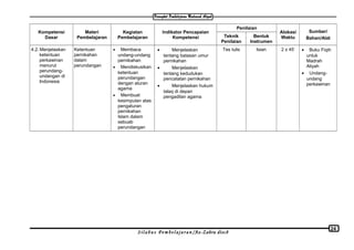 Kompetensi
Dasar
Materi
Pembelajaran
Kegiatan
Pembelajaran
Indikator Pencapaian
Kompetensi
Penilaian
Alokasi
Waktu
Sumber/
Bahan/AlatTeknik
Penilaian
Bentuk
Instrumen
4.2. Menjelaskan
ketentuan
perkawinan
menurut
perundang-
undangan di
Indonesia
Ketentuan
pernikahan
dalam
perundangan
• Membaca
undang-undang
pernikahan
• Mendiskusikan
ketentuan
perundangan
dengan aturan
agama
• Membuat
kesimpulan atas
pengaturan
pernikahan
Islam dalam
sebuab
perundangan
• Menjelaskan
tentang batasan umur
pernikahan
• Menjelaskan
tentang kedudukan
pencatatan pernikahan
• Menjelaskan hukum
talaq di depan
pengadilan agama
Tes tulis Isian 2 x 45’ • Buku Fiqih
untuk
Madrah
Aliyah
• Undang-
undang
perkawinan
S i l a b u s P e m b e l a j a r a n /Az-Zahra disc8
24
 