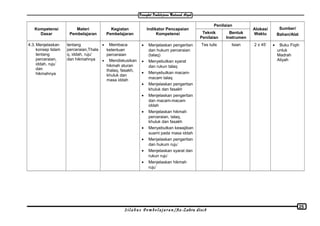 Kompetensi
Dasar
Materi
Pembelajaran
Kegiatan
Pembelajaran
Indikator Pencapaian
Kompetensi
Penilaian
Alokasi
Waktu
Sumber/
Bahan/AlatTeknik
Penilaian
Bentuk
Instrumen
4.3. Menjelaskan
konsep Islam
tentang
perceraian,
iddah, ruju`
dan
hikmahnya
tentang
perceraian,Thala
q, iddah, ruju’
dan hikmahnya
• Membaca
ketentuan
perceraian
• Mendiskusikan
hikmah aturan
thalaq, fasakh,
khuluk dan
masa iddah
• Menjelaskan pengertian
dan hukum perceraian
(talaq)
• Menyebutkan syarat
dan rukun talaq
• Menyebutkan macam-
macam talaq
• Menjelaskan pengertian
khuluk dan fasakh
• Menjelaskan pengertian
dan macam-macam
iddah
• Menjelaskan hikmah
perceraian, talaq,
khuluk dan fasakh
• Menyebutkan kewajiban
suami pada masa iddah
• Menjelaskan pengertian
dan hukum ruju`
• Menjelaskan syarat dan
rukun ruju`
• Menjelaskan hikmah
ruju`
Tes tulis Isian 2 x 45’ • Buku Fiqih
untuk
Madrah
Aliyah
S i l a b u s P e m b e l a j a r a n /Az-Zahra disc8
25
 