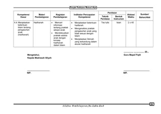 Kompetensi
Dasar
Materi
Pembelajaran
Kegiatan
Pembelajaran
Indikator Pencapaian
Kompetensi
Penilaian
Alokasi
Waktu
Sumber/
Bahan/AlatTeknik
Penilaian
Bentuk
Instrumen
4.4. Menjelaskan
ketentuan
Islam tentang
pengasuhan
anak
(hadhanah)
Hadhanah • Mencari
informasi
tentang praktek
adopsi anak
• Mendiskusikan
praktek adobsi
anak dengan
konsep
hadhanah
dalam Islam
• Menjelaskan ketentuan
hadlanah
• Menganalisis praktek
pengasuhan anak yang
tidak sesuai dengan
Islam
• Menjelaskan hikmah
yang terkandung dalam
aturan hadhanah
Tes tulis Isian 2 x 45’
..............., .................. 20...
Mengetahui, Guru Mapel Fiqih
Kepala Madrasah Aliyah
___________________ ______________________
NIP. NIP.
S i l a b u s P e m b e l a j a r a n /Az-Zahra disc8
26
 