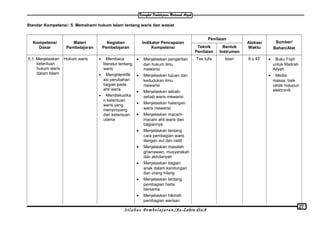 Standar Kompetensi: 5. Memahami hukum Islam tentang waris dan wasiat
Kompetensi
Dasar
Materi
Pembelajaran
Kegiatan
Pembelajaran
Indikator Pencapaian
Kompetensi
Penilaian
Alokasi
Waktu
Sumber/
Bahan/AlatTeknik
Penilaian
Bentuk
Instrumen
5.1. Menjelaskan
ketentuan
hukum waris
dalam Islam
Hukum waris • Membaca
literatur tentang
waris
• Mengidentifik
asi perubahan
bagian pada
ahli waris
• Mendiskusika
n ketentuan
waris yang
menyimpang
dari ketentuan
utama
• Menjelaskan pengertian
dan hukum ilmu
mewarisi
• Menjelaskan tujuan dan
kedudukan ilmu
mewarisi
• Menjelaskan sebab-
sebab waris mewarisi
• Menjelaskan halangan
waris mewarisi
• Menjelaskan macam-
macam ahli waris dan
bagiannya
• Menjelaskan tentang
cara pembagian waris
dengan aul dan radd
• Menjelaskan masalah
gharrawain, musyarakah
dan akhdariyah
• Menjelaskan bagian
anak dalam kandungan
dan orang hilang
• Menjelaskan tentang
pembagian harta
bersama
• Menjelaskan hikmah
pembagian warisan
Tes tulis Isian 8 x 45’ • Buku Fiqih
untuk Madrah
Aliyah
• Media
massa, baik
cetak maupun
elektronik
S i l a b u s P e m b e l a j a r a n /Az-Zahra disc8
27
 