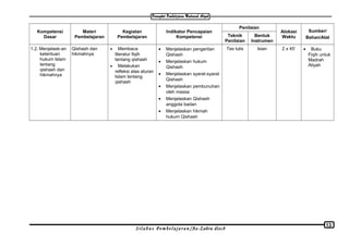 Kompetensi
Dasar
Materi
Pembelajaran
Kegiatan
Pembelajaran
Indikator Pencapaian
Kompetensi
Penilaian
Alokasi
Waktu
Sumber/
Bahan/AlatTeknik
Penilaian
Bentuk
Instrumen
1.2. Menjelask-an
ketentuan
hukum Islam
tentang
qishash dan
hikmahnya
Qishash dan
hikmahnya
• Membaca
literatur fiqih
tentang qishash
• Melakukan
refleksi atas aturan
Islam tentang
qishash
• Menjelaskan pengertian
Qishash
• Menjelaskan hukum
Qishash
• Menjelaskan syarat-syarat
Qishash
• Menjelaskan pembunuhan
oleh massa
• Menjelaskan Qishash
anggota badan
• Menjelaskan hikmah
hukum Qishash
Tes tulis Isian 2 x 45’ • Buku
Fiqih untuk
Madrah
Aliyah
S i l a b u s P e m b e l a j a r a n /Az-Zahra disc8
13
 