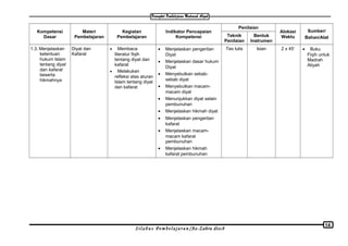 Kompetensi
Dasar
Materi
Pembelajaran
Kegiatan
Pembelajaran
Indikator Pencapaian
Kompetensi
Penilaian
Alokasi
Waktu
Sumber/
Bahan/AlatTeknik
Penilaian
Bentuk
Instrumen
1.3. Menjelaskan
ketentuan
hukum Islam
tentang diyat
dan kafarat
beserta
hikmahnya
Diyat dan
Kafarat
• Membaca
literatur fiqih
tentang diyat dan
kafarat
• Melakukan
refleksi atas aturan
Islam tentang diyat
dan kafarat
• Menjelaskan pengertian
Diyat
• Menjelaskan dasar hukum
Diyat
• Menyebutkan sebab-
sebab diyat
• Menyebutkan macam-
macam diyat
• Menunjukkan diyat selain
pembunuhan
• Menjelaskan hikmah diyat
• Menjelaskan pengertian
kafarat
• Menjelaskan macam-
macam kafarat
pembunuhan
• Menjelaskan hikmah
kafarat pembunuhan
Tes tulis Isian 2 x 45’ • Buku
Fiqih untuk
Madrah
Aliyah
S i l a b u s P e m b e l a j a r a n /Az-Zahra disc8
14
 