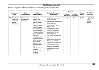 Standar Kompetensi: 2. Memahami ketentuan Islam tentang hudud dan hikmahnya
Kompetensi
Dasar
Materi
Pembelajaran
Kegiatan
Pembelajaran
Indikator Pencapaian
Kompetensi
Penilaian
Alokasi
Waktu
Sumber/
Bahan/AlatTeknik
Penilaian
Bentuk
Instrumen
2.1. Menjelask-an
hukum zina
dan qadzaf
beserta
hikmahnya
Hukuman atas
perbuatan zina
dan qadzaf
• Membaca
literatur fiqih
tentang hukuman
atas perbuatan
zina
• Mengidentifikasi
macam-macam
zina dan konseku-
ni hukumannya
• Mengidentifikasi
aspek kesehatan
dari pezina
• Mendiskusikan
re-levansi aturan
Is-lam tentang
lara-gan dan
acaman keras
terhadap pelaku
zina
• Merefleksikan
besarnya
ancaman Allah
terhadap
perzinahan
• Menjelaskan pengertian
dan hukum zina
• Menjelaskan dasar hukum
dilarangnya zina
• Menunjukkan macam-
macam zina
• Menjelaskan macam
hukuman bagi pezina
• Menjelaskan hikmah
dilarangnya zina
• Mau menjauhi perbuatan
zina
• Menjelaskan pengertian
dan hukum qadzaf
• Menjelaskan had qadzaf
• Menyebutkan syarat
gugurnya had qadzaf
• Menjelaskan hikmah
qadzaf
Tes tulis Isian 2 x 45’ • Buku Fiqih
untuk
Madrah
Aliyah
S i l a b u s P e m b e l a j a r a n /Az-Zahra disc8
16
 