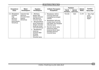 Kompetensi
Dasar
Materi
Pembelajaran
Kegiatan
Pembelajaran
Indikator Pencapaian
Kompetensi
Penilaian
Alokasi
Waktu
Sumber/
Bahan/AlatTeknik
Penilaian
Bentuk
Instrumen
2.2. Menjelaskan
hukuman
bagi
peminum
minuman
keras beserta
hikmahnya
hukuman bagi
peminum
minuman keras
beserta
hikmahnya
• Membaca
literatur fiqih
tentang hukuman
atas peminum
minuman keras
• Mengidentifikasi
aturan berkenaan
dengan minuman
keras dan konse-
unsi hukumannya
• Merefleksikan
besarnya
ancaman Allah
terhadap
peminum
minuman keras
• Menjelaskan definisi
minuman keras dan
mengaitkannya dengan
narkoba
• Menjelaskan dalil yang
menjadi dasar hukuman
bagi pelaku dan pengedar
minuman keras
• Memetik hikmah yang
terkandung dalam
kerasnya aturan Islam
terhadap peminum
minuman keras
Tes tulis Isian 2 x 45’ • Buku Fiqih
untuk
Madrah
Aliyah
S i l a b u s P e m b e l a j a r a n /Az-Zahra disc8
17
 