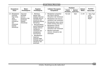 Kompetensi
Dasar
Materi
Pembelajaran
Kegiatan
Pembelajaran
Indikator Pencapaian
Kompetensi
Penilaian
Alokasi
Waktu
Sumber/
Bahan/AlatTeknik
Penilaian
Bentuk
Instrumen
2.3. Menjelaskan
hukuman
bagi orang
yang
mencuri,
menyamun
dan
merampok
beserta
hikmahnya
Hukuman
terhadap
pencuri,
penyemun dan
perampok
beserta
hikmahnya
• Membaca
literatur fiqih
tentang Hukuman
terhadap pencuri,
penyemun dan
perampok beserta
hikmahnya
• Mengidentifikasi
aturan berkenaan
dengan pencuri,
menyamun,
merampok dan
konsekuensi
hukumannya
• Merefleksikan
besarnya
ancaman Allah
terhadap pencuri,
penyamun dan
perampok
• Menjelaskan pengertian
dan hukum mencuri,
menyamun dan merampok
• Menjelaskan had mencuri,
menyamun dan merampok
• Menyebutkan batas nishab
(kadar) barang yang dicuri
• Menjelaskan hikmah
dilarangnya mencuri,
menyamun dan merampok
• Menjauhi perbuatan
mencuri, menyamun dan
merampok
Tes tulis Isian 2 x 45’ • Buku Fiqih
untuk
Madrah
Aliyah
S i l a b u s P e m b e l a j a r a n /Az-Zahra disc8
18
 