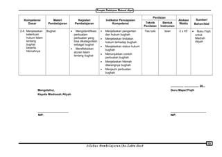 Kompetensi
Dasar
Materi
Pembelajaran
Kegiatan
Pembelajaran
Indikator Pencapaian
Kompetensi
Penilaian
Alokasi
Waktu
Sumber/
Bahan/AlatTeknik
Penilaian
Bentuk
Instrumen
2.4. Menjelaskan
ketentuan
hukum Islam
tentang
bughat
beserta
hikmahnya
Bughat • Mengidentifikasi
perbuatan-
perbuatan yang
bisa dikategorikan
sebagai bughat
• Merefleksikan
aturan Islam
tentang bughat
• Menjelaskan pengertian
dan hukum bughah
• Menjelaskan tindakan
hokum terhadap bughah
• Menjelaskan status hukum
bughah
• Menunjukkan contoh
perbuatan bughah
• Menjelaskan hikmah
dilarangnya bughah
• Menjauhi perbuatan
bughah
Tes tulis Isian 2 x 45’ • Buku Fiqih
untuk
Madrah
Aliyah
..............., .................. 20...
Mengetahui, Guru Mapel Fiqih
Kepala Madrasah Aliyah
___________________ ______________________
NIP. NIP.
S i l a b u s P e m b e l a j a r a n /Az-Zahra disc8
19
 