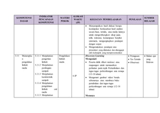 KOMPETENSI
DASAR
INDIKATOR
PENCAPAIAN
KOMPETENSI
MATERI
POKOK
ALOKASI
WAKTU
(JP)
KEGIATAN PEMBELAJARAN PENILAIAN
SUMBER
BELAJAR
 Menyampaikan hasil diskusi berupa
kesimpulan berdasarkan hasil analisis
secara lisan, tertulis, atau media lainnya
untuk mengembangkan sikap jujur,
teliti, toleransi, kemampuan berpikir
sistematis, mengungkapkan pendapat
dengan sopan
 Mengemukakan pendapat atas
presentasi yang dilakukan dan ditanggapi
oleh kelompok yang mempresentasikan
3.11 Menerapka
n
pengolahan
limbah
medis
3.11.1 Menjelaskan
pengertian
limbah
3.11.2 Menjelaskan
pembagian
sampah
3.11.3 Menjelaskan
karakteristik
sampah
3.11.4 Menjelaskan
pengelolaan
limbah cair
medis
3.11.5 Menjelaskan
Pengelolaan
limbah
medis
6 JP
Discovery Learning
Mengamati
 Peserta didik diberi motivasi atau
rangsangan untuk memusatkan
perhatian pada topik Pertumbuhan dan
tugas-tugas perkembangan usia remaja
(12-18 tahun)
 Mengamati gambar/ video/ benda
sebenarnya atau membaca buku
pertubuhan dan tugas-tugas
perkembangan usia remaja (12-18
tahun)
Menanya
 Penugasan
 Tes Tertulis
 Observasi
 Bahan ajar
yang
Relevan
 