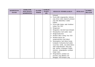 KOMPETENSI
DASAR
INDIKATOR
PENCAPAIAN
KOMPETENSI
MATERI
POKOK
ALOKASI
WAKTU
(JP)
KEGIATAN PEMBELAJARAN PENILAIAN
SUMBER
BELAJAR
kelompok
 Peserta didik mengumpulkan informasi
yang relevan untuk menjawab pertanyan
yang telah diidentifikasi melalui
kegiatan
 Peserta didik diminta untuk berdiskusi
tentang Trias UKS
 Mengasosiasi
 Menganalisis data hasil kerja kelompok
 Menyimpulkan hasil analisis materi
 Mengkomunikasikan
 Membuat tulisan tentang Trias UKS
 Membuat laporan dan
mempresentasikan hasil diskusi
 Menyampaikan hasil diskusi berupa
kesimpulan berdasarkan hasil analisis
secara lisan, tertulis, atau media lainnya
untuk mengembangkan sikap jujur,
teliti, toleransi, kemampuan berpikir
sistematis, mengungkapkan pendapat
dengan sopan
 Mengemukakan pendapat atas
presentasi yang dilakukan dan
ditanggapi oleh kelompok yang
 
