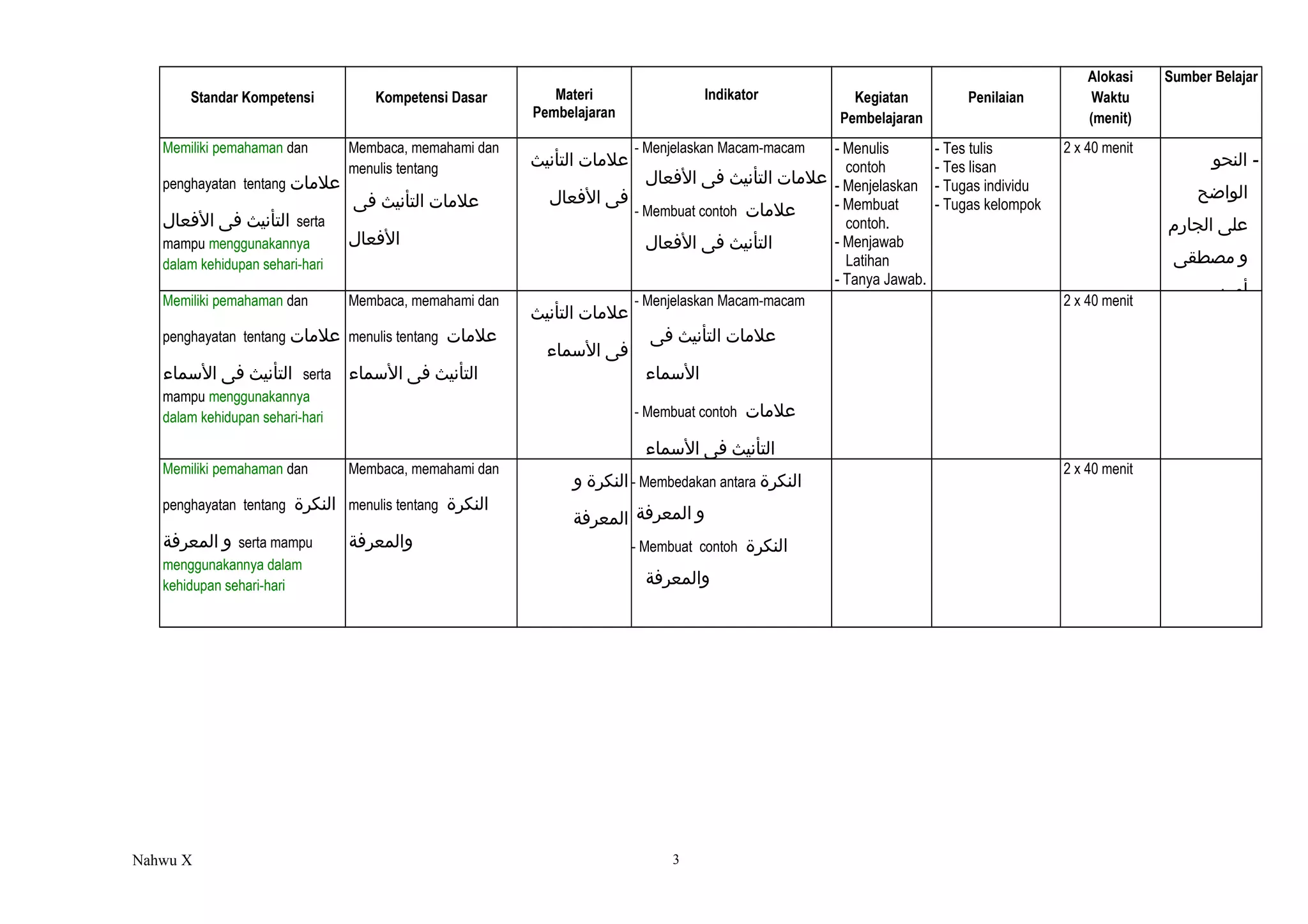 Standar Kompetensi Kompetensi Dasar Materi
Pembelajaran
Indikator Kegiatan
Pembelajaran
Penilaian
Alokasi
Waktu
(menit)
Sumber Belajar
Memiliki pemahaman dan
penghayatan tentang ‫علامات‬
‫التأنيث‬‫فى‬‫الفعال‬ serta
mampu menggunakannya
dalam kehidupan sehari-hari
Membaca, memahami dan
menulis tentang
‫علامات‬‫التأنيث‬‫فى‬
‫الفعال‬
‫علامات‬‫التأنيث‬
‫فى‬‫الفعال‬
- Menjelaskan Macam-macam
‫علامات‬‫التأنيث‬‫فى‬‫الفعال‬
- Membuat contoh ‫علامات‬
‫التأنيث‬‫فى‬‫الفعال‬
- Menulis
contoh
- Menjelaskan
- Membuat
contoh.
- Menjawab
Latihan
- Tanya Jawab.
- Tes tulis
- Tes lisan
- Tugas individu
- Tugas kelompok
2 x 40 menit
‫النحو‬ -
‫الواضح‬
‫على‬‫الجارم‬
‫و‬‫امصطقى‬
‫أامين‬
Memiliki pemahaman dan
penghayatan tentang ‫علامات‬
‫التأنيث‬‫فى‬‫المسماء‬ serta
mampu menggunakannya
dalam kehidupan sehari-hari
Membaca, memahami dan
menulis tentang ‫علامات‬
‫التأنيث‬‫فى‬‫المسماء‬
‫علامات‬‫التأنيث‬
‫فى‬‫المسماء‬
- Menjelaskan Macam-macam
‫علامات‬‫التأنيث‬‫فى‬
‫المسماء‬
- Membuat contoh ‫علامات‬
‫التأنيث‬‫فى‬‫المسماء‬
2 x 40 menit
Memiliki pemahaman dan
penghayatan tentang ‫النكرة‬
‫و‬‫المعرفة‬ serta mampu
menggunakannya dalam
kehidupan sehari-hari
Membaca, memahami dan
menulis tentang ‫النكرة‬
‫والمعرفة‬
‫النكرة‬‫و‬
‫المعرفة‬
- Membedakan antara ‫النكرة‬
‫و‬‫المعرفة‬
- Membuat contoh ‫النكرة‬
‫والمعرفة‬
2 x 40 menit
Nahwu X 3
 