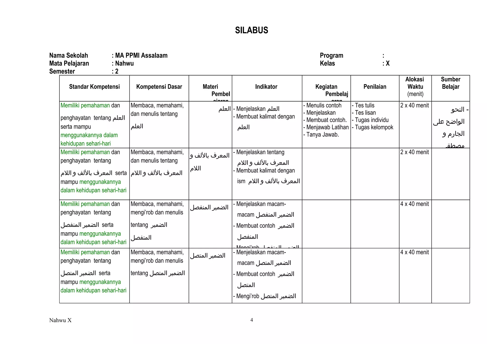 SILABUS
Nama Sekolah : MA PPMI Assalaam Program :
Mata Pelajaran : Nahwu Kelas : X
Semester : 2
Standar Kompetensi Kompetensi Dasar Materi
Pembel
ajaran
Indikator Kegiatan
Pembelaj
aran
Penilaian
Alokasi
Waktu
(menit)
Sumber
Belajar
Memiliki pemahaman dan
penghayatan tentang ‫العلم‬
serta mampu
menggunakannya dalam
kehidupan sehari-hari
Membaca, memahami,
dan menulis tentang
‫العلم‬
‫العلم‬ - Menjelaskan ‫العلم‬
- Membuat kalimat dengan
‫العلم‬
- Menulis contoh
- Menjelaskan
- Membuat contoh.
- Menjawab Latihan
- Tanya Jawab.
- Tes tulis
- Tes lisan
- Tugas individu
- Tugas kelompok
2 x 40 menit
‫النحو‬ -
‫الواضح‬‫على‬
‫الجارم‬‫و‬
‫امصطقى‬
Memiliki pemahaman dan
penghayatan tentang
‫المعرف‬‫باللف‬‫و‬‫اللم‬ serta
mampu menggunakannya
dalam kehidupan sehari-hari
Membaca, memahami,
dan menulis tentang
‫المعرف‬‫باللف‬‫و‬‫اللم‬
‫المعرف‬‫باللف‬‫و‬
‫اللم‬
- Menjelaskan tentang
‫المعرف‬‫باللف‬‫و‬‫اللم‬
- Membuat kalimat dengan
ism ‫المعرف‬‫باللف‬‫و‬‫اللم‬
2 x 40 menit
Memiliki pemahaman dan
penghayatan tentang
‫الضمير‬‫المنفصل‬ serta
mampu menggunakannya
dalam kehidupan sehari-hari
Membaca, memahami,
mengi’rob dan menulis
tentang ‫الضمير‬
‫المنفصل‬
‫الضمير‬‫المنفصل‬
- Menjelaskan macam-
macam ‫الضمير‬‫المنفصل‬
- Membuat contoh ‫الضمير‬
‫المنفصل‬
- Mengi’rob ‫الضمير‬‫المنفصل‬
4 x 40 menit
Memiliki pemahaman dan
penghayatan tentang
‫الضمير‬‫المتصل‬ serta
mampu menggunakannya
dalam kehidupan sehari-hari
Membaca, memahami,
mengi’rob dan menulis
tentang ‫الضمير‬‫المتصل‬
‫الضمير‬‫المتصل‬
- Menjelaskan macam-
macam ‫الضمير‬‫المتصل‬
- Membuat contoh ‫الضمير‬
‫المتصل‬
- Mengi’rob ‫الضمير‬‫المتصل‬
4 x 40 menit
Nahwu X 4
 