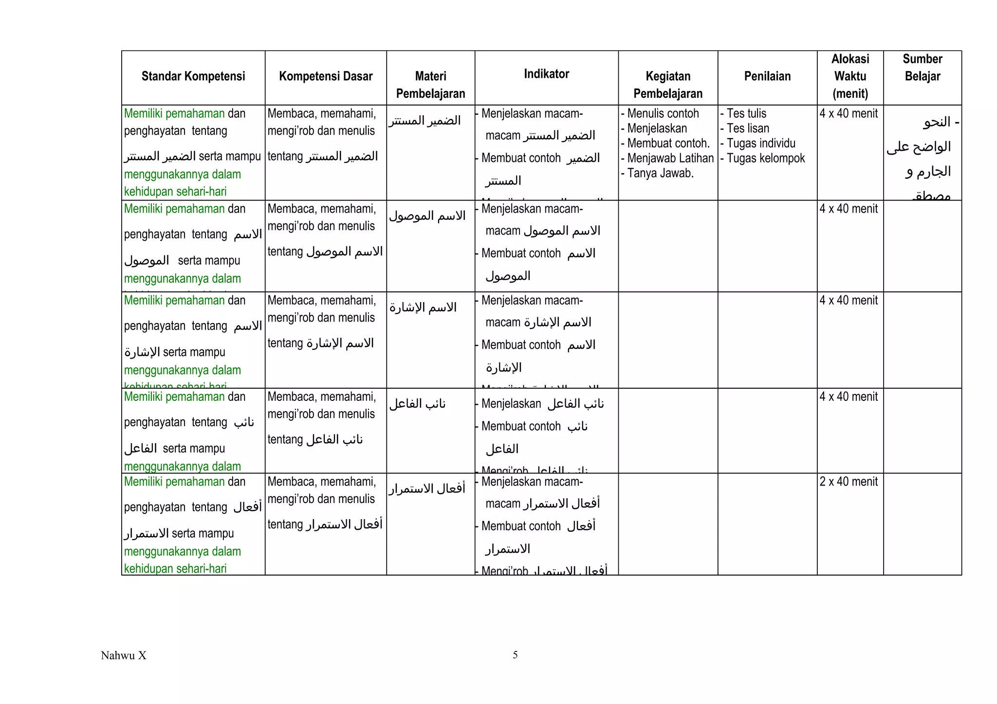 Standar Kompetensi Kompetensi Dasar Materi
Pembelajaran
Indikator Kegiatan
Pembelajaran
Penilaian
Alokasi
Waktu
(menit)
Sumber
Belajar
Memiliki pemahaman dan
penghayatan tentang
‫الضمير‬‫المستتر‬ serta mampu
menggunakannya dalam
kehidupan sehari-hari
Membaca, memahami,
mengi’rob dan menulis
tentang ‫الضمير‬‫المستتر‬
‫الضمير‬‫المستتر‬
- Menjelaskan macam-
macam ‫الضمير‬‫المستتر‬
- Membuat contoh ‫الضمير‬
‫المستتر‬
- Mengi’rob ‫الضمير‬‫المستتر‬
- Menulis contoh
- Menjelaskan
- Membuat contoh.
- Menjawab Latihan
- Tanya Jawab.
- Tes tulis
- Tes lisan
- Tugas individu
- Tugas kelompok
4 x 40 menit
‫النحو‬ -
‫الواضح‬‫على‬
‫الجارم‬‫و‬
‫مصطقى‬
Memiliki pemahaman dan
penghayatan tentang ‫المسم‬
‫الموصول‬ serta mampu
menggunakannya dalam
kehidupan sehari-hari
Membaca, memahami,
mengi’rob dan menulis
tentang ‫المسم‬‫الموصول‬
‫المسم‬‫الموصول‬
- Menjelaskan macam-
macam ‫المسم‬‫الموصول‬
- Membuat contoh ‫المسم‬
‫الموصول‬
- Mengi’rob ‫المسم‬‫الموصول‬
4 x 40 menit
Memiliki pemahaman dan
penghayatan tentang ‫المسم‬
‫الاشارة‬ serta mampu
menggunakannya dalam
kehidupan sehari-hari
Membaca, memahami,
mengi’rob dan menulis
tentang ‫المسم‬‫الاشارة‬
‫المسم‬‫الاشارة‬
- Menjelaskan macam-
macam ‫المسم‬‫الاشارة‬
- Membuat contoh ‫المسم‬
‫الاشارة‬
- Mengi’rob ‫المسم‬‫الاشارة‬
4 x 40 menit
Memiliki pemahaman dan
penghayatan tentang ‫نائب‬
‫الفاعل‬ serta mampu
menggunakannya dalam
Membaca, memahami,
mengi’rob dan menulis
tentang ‫نائب‬‫الفاعل‬
‫نائب‬‫الفاعل‬ - Menjelaskan ‫نائب‬‫الفاعل‬
- Membuat contoh ‫نائب‬
‫الفاعل‬
- Mengi’rob ‫نائب‬‫الفاعل‬
4 x 40 menit
Memiliki pemahaman dan
penghayatan tentang ‫أفعال‬
‫المستمرار‬ serta mampu
menggunakannya dalam
kehidupan sehari-hari
Membaca, memahami,
mengi’rob dan menulis
tentang ‫أفعال‬‫المستمرار‬
‫أفعال‬‫المستمرار‬
- Menjelaskan macam-
macam ‫أفعال‬‫المستمرار‬
- Membuat contoh ‫أفعال‬
‫المستمرار‬
- Mengi’rob ‫أفعال‬‫المستمرار‬
2 x 40 menit
Nahwu X 5
 