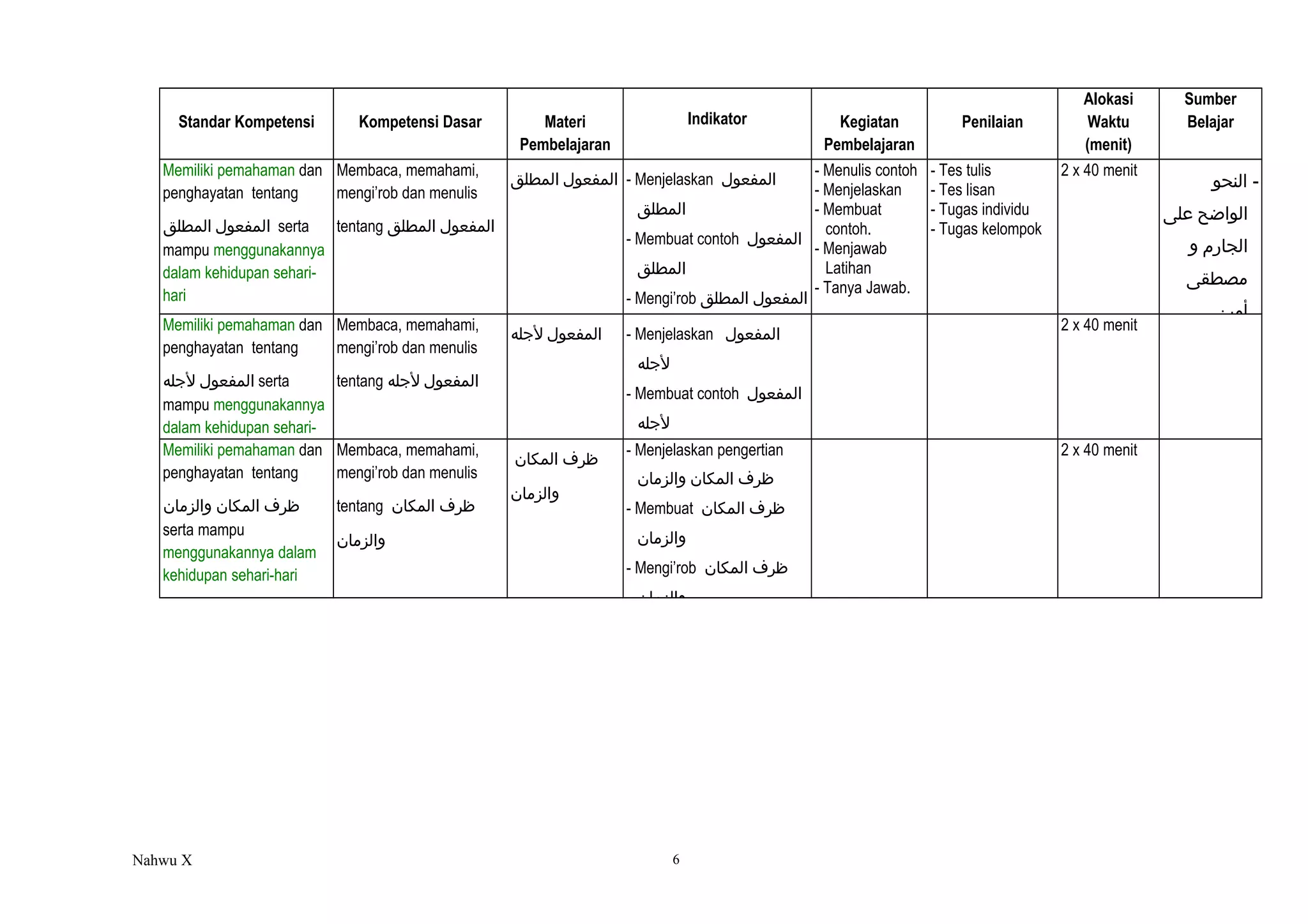 Standar Kompetensi Kompetensi Dasar Materi
Pembelajaran
Indikator Kegiatan
Pembelajaran
Penilaian
Alokasi
Waktu
(menit)
Sumber
Belajar
Memiliki pemahaman dan
penghayatan tentang
‫المفعول‬‫المطلق‬ serta
mampu menggunakannya
dalam kehidupan sehari-
hari
Membaca, memahami,
mengi’rob dan menulis
tentang ‫المفعول‬‫المطلق‬
‫المفعول‬‫المطلق‬ - Menjelaskan ‫المفعول‬
‫المطلق‬
- Membuat contoh ‫المفعول‬
‫المطلق‬
- Mengi’rob ‫المفعول‬‫المطلق‬
- Menulis contoh
- Menjelaskan
- Membuat
contoh.
- Menjawab
Latihan
- Tanya Jawab.
- Tes tulis
- Tes lisan
- Tugas individu
- Tugas kelompok
2 x 40 menit
‫النحو‬ -
‫الواضح‬‫على‬
‫الجارم‬‫و‬
‫مصطقى‬
‫أمين‬
Memiliki pemahaman dan
penghayatan tentang
‫المفعول‬‫للجله‬ serta
mampu menggunakannya
dalam kehidupan sehari-
hari
Membaca, memahami,
mengi’rob dan menulis
tentang ‫المفعول‬‫للجله‬
‫المفعول‬‫للجله‬ - Menjelaskan ‫المفعول‬
‫للجله‬
- Membuat contoh ‫المفعول‬
‫للجله‬
- Mengi’rob ‫المفعول‬‫للجله‬
2 x 40 menit
Memiliki pemahaman dan
penghayatan tentang
‫ظرف‬‫المكان‬‫والزمان‬
serta mampu
menggunakannya dalam
kehidupan sehari-hari
Membaca, memahami,
mengi’rob dan menulis
tentang ‫ظرف‬‫المكان‬
‫والزمان‬
‫ظرف‬‫المكان‬
‫والزمان‬
- Menjelaskan pengertian
‫ظرف‬‫المكان‬‫والزمان‬
- Membuat ‫ظرف‬‫المكان‬
‫والزمان‬
- Mengi’rob ‫ظرف‬‫المكان‬
‫والزمان‬
2 x 40 menit
Nahwu X 6
 