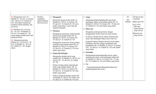 3.1 Menganalisis Q.S. Al-
Maidah (5) : 48; Q.S. Az-Zumar
(39) : dan Q.S. At-Taubah (9) :
105, serta hadits tentang taat,
kompetisi dalam kebaikan, dan
etos kerja.
4.1 Membaca Q.S. An-Nisa
(4) : 59; Q.S. Al-Maidah (5) :
48; Q.S. At Taubah (9) : 105
sesuai dengan kaidah tajwid dan
makhrajul huruf.
4.2 Mendemonstrasikan
hafalan Q.S. An-Nisa (4) : 59;
Q.S. Al-Maidah (5) : 48; Q.S.
At-Taubah (9) : 105 dengan
lancar
1. Perilaku
kompetitif
dalam kebaikan
dan kerja keras
• Mengamati
- Menyimak bacaan al-Qur’anQS. Al
Maidah (5): 48;Q.S. Az-Zumar (39) :
39; dan Q.S. At Taubah (9): 105 serta
Hadits yang terkait secara individu
maupun kelompok.
• Menanya
- Mengajukan pertanyaan tentang kaedah
tajwid yang terdapat dalam QS. Al
Maidah (5): 48;Q.S. Az-Zumar (39) :
39; dan Q.S. At Taubah (9): 105
- Mengajukan pertanyaan tentang makna
mufrodat yang terdapat dalam QS. Al
Maidah (5): 48;Q.S. Az-Zumar (39) :
39; dan Q.S. At Taubah (9): 105 serta
hadits yang terkait
• Eksperimen/Eksplor
- Menganalisa kaedah tajwid yang
terdapat QS. Al Maidah (5): 48;Q.S. Az-
Zumar (39) : 39; dan Q.S. At Taubah
(9): 105
- Diskusi tentang makna mufrodat dan
ijmali yang terdapat dalam QS. Al
Maidah (5): 48;Q.S. Az-Zumar (39) :
39; dan Q.S. At Taubah (9): 105 serta
Hadits yang terkait
Diskusi tentang kandungan makna QS.
Al Maidah (5): 48;Q.S. Az-Zumar (39) :
39; dan Q.S. At Taubah (9): 105 serta
• Tugas
- Melakukantelaahterhadapkaedah tajwid dan
kandungan makna yang terdapat dalam QS. Al
Maidah (5): 48;Q.S. Az-Zumar (39) : 39; dan Q.S.
At Taubah (9): 105 serta Hadits yang terkait
• Observasi
- Mengamati pelaksanaan diskusi dengan
menggunakan lembar observasi yang memuat:
- Isi diskusi (kaedah tajwid, makna mufrodat dan
ijmali, dan kandungan makna ayat al-Qur’an)
kompetitif dalam kebaikan dan kerja keras dalam
kehidupan seha-hari sebagai implemantsi dari
pemahaman QS. Al Maidah (5): 48;Q.S. Az-Zumar
(39) : 39; dan Q.S. At Taubah (9): 105 serta Hadits
yang terkait
• Portofolio
- Membuatlaporantentangkaedah tajwid, makna
mufrodat dan ijmali, serta kandungan makna QS.
Al Maidah (5): 48;Q.S. Az-Zumar (39) : 39; dan
Q.S. At Taubah (9): 105 serta Hadits yang terkait
• Tes
- Teskemampuankognitifdenganbentuktessoal –
soalpilihanganda dan uraian
4x3
Jam
Pelajran
•Al Qur’an dan
tarjamah
•Buku teks PAI
•CD, VCD,
MP3 dan
media lainnya
yang relevan
•Refrensi lain
yang relevan
 