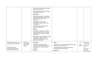 - Menyimpulkan makna beriman kepada
Kitab-kitab Allah SWT?
- Menyimpulkanhikmah beriman kepada
Kitab-kitab Allah SWT?
• Komunikasi
- Menyajikan/melaporkan hasil diskusi
tentang tentang makna beriman kepada
Kitab-kitab Allah SWT?, serta
hikmahnya.
- Menanggapi hasil presentasi
(melengkapi, mengkonformasi, dan
menyanggah).
- Membuat resume pembelajaran di
bawah bimbingan guru.
• Refleksi
- Menampilkan sikap gemar membaca
dan mengamalkan al-Qur’an sebagai
refleksi dari iman kepada Kitab-kitab
Allah SWT?
- Menunjukkan sikap aklaqul karimah dan
ketauladanan sebagai cerminan
penghayatan terhadap iman kepada
Kitab-kitab Allah SWT?
3.4 Memahami makna iman
kepada Rasul-rasul Allah SWT.
4.6 Berperilaku yang
mencerminkan kesadaran
beriman kepada Rasul-rasul
4. Makna iman
kepada Rasul-
rasul Allah
SWT.
• Mengamati
- Mencermati teks bacaan tentang
ketentuan beriman kepada Rasul-rasul
Allah SWTsecara individu maupun
kelompok.
• Menanya
• Tugas
- Mencari ayat-ayat al-qur’an dan hadis tentang iman
kepada Rasul-rasul Allah SWT?
- Mengumpulkan bahan-bahan tulisan tentang
beriman Rasul-rasul Allah SWT?
• Observasi
3x3
Jam
Pelajran
•Al-Qur’an
dan tarjamah
•Buku teks
PAI
•CD, VCD,
MP3 dan
media lainnya
 