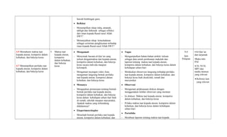 bawah bimbingan guru.
• Refleksi
- Menampilkan sikap sidiq, amanah,
tabligh dan fathonah sebagai refleksi
dari iman kepada Rasul-rasul Allah
SWT?
- Menunjukkan sikap ketauladanan
sebagai cerminan penghayatan terhadap
iman kepada Rasul-rasul Allah SWT?
3.5 Memahami makna taat
kepada aturan, kompetisi dalam
kebaikan, dan bekerja keras.
4.7 Menampilkan perilaku taat
kepada aturan, kompetisi dalam
kebaikan, dan bekerja keras
5. Makna taat
kepada aturan,
kompetisi
dalam kebaikan,
dan bekerja
keras
• Mengamati
- Menyimak bacaan al-Qur’an yang
terkait denganmakna taat kepada aturan,
kompetisi dalam kebaikan, dan bekerja
keras secara individu maupun
kelompok.
- Mengamati tayangan video Atau
mengamati langsung bentuk perilaku
taat kepada aturan, kompetisi dalam
kebaikan, dan bekerja keras
• Menanya
- Mengajukan pertanyaan tentang bentuk-
bentuk perilaku taat kepada aturan,
kompetisi dalam kebaikan, dan bekerja
keras dalam kehidupan sehari-hari baik
di rumah, sekolah maupun masyarakat,
Apakah makna yang terkandung
didalamnya?
• Eksperimen/eksplor
- Menelaah bentuk perilaku taat kepada
aturan, kompetisi dalam kebaikan, dan
• Tugas
- Mengumpulkan bahan-bahan artikle/ tulisan
sebagai data untuk pembuatan makalah dan
laporan tentang makna taat kepada aturan,
kompetisi dalam kebaikan, dan bekerja keras dalam
kehidupan sehari-hari
- Melakukan obeservasi langsung terhadap perilaku
taat kepada aturan, kompetisi dalam kebaikan, dan
bekerja keras baik disekolah, rumah dan
masyarakat
• Observasi
- Mengamati pelaksanaan diskusi dengan
menggunakan lembar observasi yang memuat:
- Isi diskusi: Makna taat kepada aturan, kompetisi
dalam kebaikan, dan bekerja keras
- Prilaku makna taat kepada aturan, kompetisi dalam
kebaikan, dan bekerja keras dalam kehidupan
sehari-hari
• Portofolio
- Membuat laporan tentang makna taat kepada
3x3
Jam
Pelajran
•Al-Qur’an
dan tarjamah
•Buku teks
PAI
•CD, VCD,
MP3 dan
media lainnya
yang relevan
• Refrensi lain
yang relevan
 