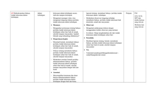 4.9 Medeskripsikan bahaya
tindak kekerasan dalam
kehidupan.
dalam
kehidupan
kekerasan dalam kehidupan secara
individu maupun kelompok.
- Mengamati tayangan video Atau
mengamati langsung bahaya perilaku
tindak kekerasan dalam kehidupan
• Menanya
- Mengajukan pertanyaan tentang bahaya
perilaku tindak kekerasan dalam
kehidupan sehari-hari baik di rumah,
sekolah maupun masyarakat, Apakah
hikmah yang terkandung didalamnya?
• Eksperimen/eksplor
- Menelaah bentuk, memahami bahaya
perilaku tindak kekerasan dalam
kehidupan sehari-hari baik di rumah,
sekolah maupun masyarakat
- Diskusi tentang memahami bahaya
perilaku tindak kekerasan dalam
kehidupan sehari-hari baik di rumah,
sekolah maupun masyarakat
- Melakukan simulasi bentuk perilaku
dalammemahami bahaya perilaku
tindak kekerasan dalam kehidupan
sehari-hari baik di rumah, sekolah
maupun masyarakat dengan baik dan
benar
• Assosiasi
- Menyimpulkan ketentuan dan dasar
hukum dalammemahami bahaya
perilaku tindak kekerasan dalam
kehidupan dengan baik dan benar,
laporan tentang memahami bahaya perilaku tindak
kekerasan dalam kehidupan
- Melakukan obeservasi langsung terhadap
memahami bahaya perilaku tindak kekerasan baik
disekolah, rumah dan masyarakat
• Observasi
- Mengamati pelaksanaan diskusi dengan
menggunakan lembar observasi yang memuat:
- Isi diskusi: Sikap menghindarkan diri dari tindak
kekerasan dalam kehidupan sehari-hari
• Portofolio
- Membuat laporan tentang bentuk, memahami
bahaya perilaku tindak kekerasan dalam kehidupan
sehari-hari baik di rumah, sekolah maupun
masyarakat
• Tes
- Teskemam-puankognitifdenganbentuktessoal –
soalpilihanganda dan uraian
Pelajran PAI
•CD, VCD,
MP3 dan
media lainnya
yang relevan
•Refrensi lain
yang relevan
 
