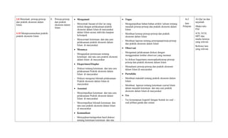 3.8 Menelaah prinsip-prinsip
dan praktik ekonomi dalam
Islam.
4.10 Mempresentasikan praktik-
praktik ekonomi Islam
8. Prinsip-prinsip
dan praktik
ekonomi dalam
Islam
• Mengamati
- Menyimak bacaan al-Qur’an yang
terkait dengan pelaksanaan praktik
ekonomi dalam Islam di masyarakat
dalam Islam secara individu maupun
kelompok.
- Mencermati ketentuan dan tata cara
pelaksanaan praktik ekonomi dalam
Islam di masyarakat
• Menanya
- Mengajukan pertanyaan tentang
ketentuan dan tata cara praktik ekonomi
dalam Islam di masyarakat
• Eksperimen/Eksplor
- Diskusi tentang ketentuan dan tata cara
pelaksanaan Praktik ekonomi dalam
Islam di masyarakat
- Diskusi mengenai hikmah pelaksanaan
Praktik ekonomi dalam Islam di
masyarakat
• Assosiasi
- Menyimpulkan ketentuan dan tata cara
pelaksanaan Praktik ekonomi dalam
Islam di masyarakat
- Menyimpulkan hikmah ketentuan dan
tata cara praktik ekonomi dalam Islam
di masyarakat
• Komunikasi
- Menyajikan/melaporkan hasil diskusi
tentang ketentuan ketentuan dan tata
• Tugas
- Mengumpulkan bahan-bahan artikle/ tulisan tentang
masalah prinsip-prinsip dan praktik ekonomi dalam
Islam
- Membuat konsep prinsip-prinsip dan praktik
ekonomi dalam Islam
- Membuat laporan tentang penerapanprinsip-prinsip
dan praktik ekonomi dalam Islam
• Observasi
- Mengamati pelaksanaan diskusi dengan
menggunakan lembar observasi yang memuat:
- Isi diskusi bagaimana menerapkankonsep prinsip-
prinsip dan praktik ekonomi dalam Islam
- Memahami prinsip-prinsip dan praktik ekonomi
dalam Islam di masyarakat
• Portofolio
- Membuat makalah tentang praktik ekonomi dalam
Islam
- Membuat laporan tentang ketentuan syariat Islam
dalam masalah ketentuan dan tata cara praktik
ekonomi dalam Islam di masyarakat
• Tes
- Tes kemampuan kognitif dengan bentuk tes soal –
soal pilihan ganda dan uraian
4x3
Jam
Pelajran
Al-Qur’an dan
tarjamah
•Buku teks
PAI
•CD, VCD,
MP3 dan
media lainnya
yang relevan
Refrensi lain
yang relevan
 