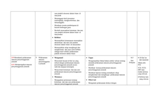 cara praktik ekonomi dalam Islam di
masyarak
- Menanggapi hasil presentasi
(melengkapi, mengkonformasi, dan
menyanggah).
- Membuat resume pembelajaran di
bawah bimbingan guru.
- Berlatih menerapkan ketentuan dan tata
cara praktik ekonomi dalam Islam di
masyarakat
• Refleksi
- Menampilkan kemampuan menerapkan
atketentuan dan tata cara praktik
ekonomi dalam Islam di masyarakat
- Menunjukkan sikap menghargai dan
menghormati dan jujur serta terbuka
sebagai hasil refleksi pelaksanaan
praktik ekonomi dalam Islam
3.9 Memahami pelaksanaan
tatacara penyelenggaraan
jenazah.
4.11 Memperagakan tatacara
penyelenggaraan jenazah.
9. Pelaksanaan
tatacara
penyelenggaraa
n jenazah
• Mengamati
- Menyimak bacaan al-Qur’an yang
terkait dengan pelaksanaan tatacara
penyelenggaraan jenazah,secara
individu maupun kelompok.
- Mencermati ketentuan dan tata cara
pelaksanaan tatacara penyelenggaraan
jenazah
• Menanya:
- Mengajukan pertanyaan tentang
ketentuan dan tata cara pelaksanaan
tatacara penyelenggaraan jenazah
• Tugas
- Mengumpulkan bahan-bahan artikle/ tulisan tentang
masalah pelaksanaan tatacara penyelenggaraan
jenazah
- Membuat konsep pelaksanaan tatacara
penyelenggaraan jenazah
- Membuat laporan tentang memahami sikap
menghormati dan menghargai pelaksanaan tatacara
penyelenggaraan jenazah
• Observasi
- Mengamati pelaksanaan diskusi dengan
4x3
Jam
Pelajran
• Al-Qur’an
dan tarjamah
•Buku teks
PAI
•CD, VCD,
MP3 dan
media lainnya
yang relevan
• Refrensi lain
yang relevan
 