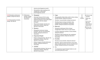 tatacara penyelenggaraan jenazah
- Menunjukkan sikap menghargai dan
menghormati pelaksanaan
penyelenggaraan jenazah
3.10 Memahami pelaksanaan
khutbah, tabligh dan dakwah.
4.12 Mempraktikkan khutbah,
tabligh, dan dakwah
10. Pelaksanaan
khutbah, tabligh
dan dakwah di
masyarakat
• Mengamati
- Menyimak bacaan al-Qur’an yang
terkait dengan pelaksanaan khutbah,
tabligh dan dakwah di masyarakat dalam
Islam secara individu maupun
kelompok.
- Mencermati ketentuan dan tata cara
pelaksanaan khutbah, tabligh dan
dakwah di masyarakat
• Menanya:
- Mengajukan pertanyaan tentang
ketentuan dan tata cara pelaksanaan
khutbah, tabligh dan dakwah di
masyarakat
• Eksperimen/Eksplor
- Diskusi tentang ketentuan dan tata cara
pelaksanaan khutbah, tabligh dan
dakwah di masyarakat
- Diskusi mengenai hikmah pelaksanaan
khutbah, tabligh dan dakwah di
masyarakat
• Assosiasi
- Menyimpulkan ketentuan dan tata cara
pelaksanaan khutbah, tabligh dan
dakwah di masyarakatt
• Tugas
- Mengumpulkan bahan-bahan artikle/ tulisan tentang
masalah khutbah, tabligh dan Dakwah
- Membuat konsep khutbah, tabligh dan dakwah
- Membuat laporan tentang memahami sikap
menghormati dan menghargai pelaksanaan
khutbah, tabligh dan dakwah di masyarakat
• Observasi
- Mengamati pelaksanaan diskusi dengan
menggunakan lembar observasi yang memuat:
- Isi diskusi bagaimana membuat konsep khutbah,
tabligh dan dakwah
- Memahami sikap menghormati dan menghargai
pelaksanaan khutbah, tabligh dan dakwah di
masyarakat
• Portofolio
- Membuat konsep khutbah, tabligh dan dakwah
- Membuat laporan tentang ketentuan syariat Islam
dalam masalah ketentuan dan tata cara pelaksanaan
khutbah, tabligh dan dakwah di masyarakat
• Tes
- Tes kemampuan kognitif dengan bentuk tes soal –
soal pilihan ganda dan uraian
4x3
Jam
Pelajran
•Al-Qur’an dan
tarjamah
•Buku teks
PAI
•CD, VCD,
MP3 dan
media lainnya
yang relevan
•Refrensi lain
yang relevan
 