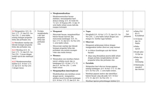 • Mengkomunikasikan:
- Mendemonstrasikan bacaan
(hafalan), menyampaikan hasil
diskusi tentang Q.S. Al-Anfal (8):
72; Q.S. Al-Hujurat (49): 12 dan 10
serta hadits terkait secara individu
maupun kelompok
3.3 Menganalisis Q.S. Al-
Isra’ (17) : 32, dan Q.S. An-
Nur (24) : 2, serta hadits
tentang larangan pergaulan
bebas dan perbuatan zina.
3.4 Memahami manfaat dan
hikmah larangan pergaulan
bebas dan perbuatan zina.
4.2.1 Membaca Q.S. Al-
Isra’ (17) : 32, dan Q.S. An-
Nur (24) : 2 sesuai dengan
kaidah tajwid dan makhrajul
huruf.
4.2.2 Mendemonstrasikan
hafalan Q.S. Al-Isra’ (17) :
32, dan Q.S. An-Nur (24) :
2 dengan lancar.
2. Perilaku
menghindarka
n diri dari
pergaulan
bebas dan
perbuatan
zina.
• Mengamati
- Menyimak bacaan, mengidentifikasi
hukum bacaan (tajwid), dan
mencermati kandungan Q.S. Al-
Isra’ (17): 32, dan Q.S. An-Nur (24):
2, serta hadits terkait.
- Mencermati manfaat dan hikmah
larangan pergaulan bebas dan
perbuatan zina melalui tayangan
video atau media lainnya.
• Menanya
• Menanyakan cara membaca hukum
tajwid, asbabun nuzul, dan isi
kandungan Q.S. Al-Isra’ (17): 32,
dan Q.S. An-Nur (24): 2, serta
hadits terkait
• Mengumpulkan data/eksplorasi
Mendiskusikan cara membaca sesuai
dengan tajwid, menganalisis
asbabun nuzul/wurud dan kandungan
Q.S. Al-Isra’ (17): 32, dan Q.S. An-
• Tugas
- Menghafal Q.S. Al-Isra’ (17): 32, dan Q.S. An-
Nur (24): 2, serta hadits terkait dengan cara
mengisi lis (lembar tugas hafalan).
• Observasi
- Mengamati pelaksanaan diskusi dengan
menggunakan lembar observasi yang memuat:
 isi diskusi (kandungan ayat dan hukum
bacaan)
 sikap yang ditunjukkan peserta didik terkait
dengan perilaku menghindarkan diri dari
pergaulan bebas dan perbuatan zina.
• Portofolio
- Melaporkan hasil obervasi berupa paparan
tentang kandungan Q.S. Al-Isra’ (17): 32, dan
Q.S. An-Nur (24): 2, serta hadits terkait;
- Membuat paparan analisis dan identifikasi
hukum bacaan yang ada pada Q.S. Al-Isra’
(17): 32, dan Q.S. An-Nur (24): 2;
- Membuat laporan perkembangan hafalan Q.S.
4x3
Jam
pelajaran
• Buku PAI
Kls X
Kemdikbud
• Al-Quran
dan Al-
Hadits
• Buku
tajwid
• Kitab tafsir
Al-Qur’an
• Buku lain
yang
menunjang
• Multimedia
interaktif
dan Internet
 