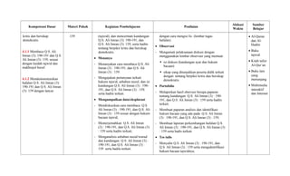 Kompetensi Dasar Materi Pokok Kegiatan Pembelajaran Penilaian
Alokasi
Waktu
Sumber
Belajar
kritis dan bersikap
demokratis.
4.1.1 Membaca Q.S. Ali
Imran (3): 190-191 dan Q.S.
Ali Imran (3): 159; sesuai
dengan kaidah tajwid dan
makhrajul huruf.
4.1.2 Mendemonstrasikan
hafalan Q.S. Ali Imran (3):
190-191 dan Q.S. Ali Imran
(3): 159 dengan lancar.
159 (tajwid), dan mencermati kandungan
Q.S. Ali Imran (3): 190-191, dan
Q.S. Ali Imran (3): 159, serta hadits
tentang berpikir kritis dan bersikap
demokratis.
• Menanya
- Menanyakan cara membaca Q.S. Ali
Imran (3) : 190-191, dan Q.S. Ali
Imran (3) : 159.
- Mengajukan pertanyaan terkait
hukum tajwid, asbabun nuzul, dan isi
kandungan Q.S. Ali Imran (3) : 190-
191, dan Q.S. Ali Imran (3) : 159,
serta hadits terkait.
• Mengumpulkan data/eksplorasi
- Mendiskusikan cara membaca Q.S.
Ali Imran (3) : 190-191, dan Q.S. Ali
Imran (3) : 159 sesuai dengan hukum
bacaan tajwid;
- Menterjemahkan Q.S. Ali Imran
(3) : 190-191, dan Q.S. Ali Imran (3)
: 159 serta hadits terkait;
- Menganalisis asbabun nuzul/wurud
dan kandungan Q.S. Ali Imran (3) :
190-191, dan Q.S. Ali Imran (3) :
159 serta hadits terkait.
dengan cara mengisi lis (lembar tugas
hafalan).
• Observasi
- Mengamati pelaksanaan diskusi dengan
menggunakan lembar observasi yang memuat:
 isi diskusi (kandungan ayat dan hukum
bacaan)
 sikap yang ditunjukkan peserta didik terkait
dengan tentang berpikir kritis dan bersikap
demokratis.
• Portofolio
- Melaporkan hasil obervasi berupa paparan
tentang kandungan Q.S. Ali Imran (3) : 190-
191, dan Q.S. Ali Imran (3) : 159 serta hadits
terkait;
- Membuat paparan analisis dan identifikasi
hukum bacaan yang ada pada Q.S. Ali Imran
(3) : 190-191, dan Q.S. Ali Imran (3) : 159;
- Membuat laporan perkembangan hafalan Q.S.
Ali Imran (3) : 190-191, dan Q.S. Ali Imran (3)
: 159 serta hadis terkait.
• Tes tulis
- Menyalin Q.S. Ali Imran (3) : 190-191, dan
Q.S. Ali Imran (3) : 159 serta mengidentifikasi
hukum bacaan tajwidnya;
• Al-Quran
dan Al-
Hadits
• Buku
tajwid
• Kitab tafsir
Al-Qur’an
• Buku lain
yang
menunjang
• Multimedia
interaktif
dan Internet
 