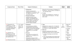 Kompetensi Dasar Materi Pokok Kegiatan Pembelajaran Penilaian
Alokasi
Waktu
Sumber
Belajar
• Mengasosiasi
- Membuat kesimpulan dari
kandungan Q.S. Ali Imran (3) : 190-
191, dan Q.S. Ali Imran (3) : 159
serta hadits terkait.
• Mengkomunikasikan:
- Mendemonstrasikan bacaan
(hafalan), menyampaikan hasil
diskusi tentang Q.S. Ali Imran (3) :
190-191, dan Q.S. Ali Imran (3) :
159 serta hadits terkait secara
individu maupun kelompok
- Menjawab soal-soal tentang isi kandungan Q.S.
Ali Imran (3) : 190-191, dan Q.S. Ali Imran (3)
: 159 serta hadis terkait.
• Tes lisan
Membaca dan menghafal Q.S. Ali Imran (3) :
190-191, dan Q.S. Ali Imran (3) : 159 serta
hadits terkait
3.2 Menganalisis Q.S.
Luqman (31): 13-14 dan
Q.S. Al-Baqarah (2): 83,
serta hadits tentang saling
menasihati dan berbuat
baik (ihsan).
4.2.1 Membaca Q.S.
Luqman (31): 13-14 dan
Q.S. Al-Baqarah (2): 83
sesuai dengan kaidah tajwid
dan makhrajul huruf.
4.2.2 Mendemonstrasikan
2. Q.S. Luqman
(31): 13-14
dan Q.S. Al-
Baqarah (2):
83.
• Mengamati
- Menyimak bacaan, membaca,
mengidentifikasi hukum bacaan
(tajwid), dan mencermati kandungan
Q.S. Luqman (31): 13-14 dan Q.S.
Al-Baqarah (2): 83 serta hadits
terkait.
• Menanya
- Menanyakan cara membaca Q.S.
Luqman (31): 13-14 dan Q.S. Al-
Baqarah (2): 83 .
- Mengajukan pertanyaan terkait
hukum tajwid, asbabun nuzul, dan isi
kandungan Q.S. Luqman (31): 13-14
• Tugas
- Menghafal Q.S. Luqman (31): 13-14 dan Q.S.
Al-Baqarah (2): 83 serta hadits terkait dengan
cara mengisi lis (lembar tugas hafalan).
• Observasi
- Mengamati pelaksanaan diskusi dengan
menggunakan lembar observasi yang memuat:
 isi diskusi (kandungan ayat dan hukum
bacaan)
 sikap yang ditunjukkan peserta didik terkait
tentang saling menasihati dan berbuat baik
(ihsan).
4x3
Jam
pelajaran
• Buku PAI
Kls X
Kemdikbud
• Al-Quran
dan Al-
Hadits
• Buku
tajwid
• Kitab tafsir
Al-Qur’an
• Buku lain
yang
menunjang
 