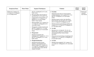 Kompetensi Dasar Materi Pokok Kegiatan Pembelajaran Penilaian
Alokasi
Waktu
Sumber
Belajar
hafalan Q.S. Luqman (31):
13-14 dan Q.S. Al-Baqarah
(2): 83 denagn lancar.
dan Q.S. Al-Baqarah (2): 83, serta
hadits terkait.
• Mengumpulkan data/eksplorasi
- Mendiskusikan cara membaca Q.S.
Luqman (31): 13-14 dan Q.S. Al-
Baqarah (2): 83 sesuai dengan
hukum bacaan tajwid;
- Menterjemahkan Q.S. Luqman (31):
13-14 dan Q.S. Al-Baqarah (2): 83
serta hadits terkait;
- Menganalisis asbabun nuzul/wurud
dan Q.S. Luqman (31): 13-14 dan
Q.S. Al-Baqarah (2): 83 serta hadits
terkait.
• Mengasosiasi
- Membuat kesimpulan dari
kandungan Q.S. Luqman (31): 13-14
dan Q.S. Al-Baqarah (2): 83 serta
hadits terkait.
• Mengkomunikasikan:
- Mendemonstrasikan bacaan
(hafalan), menyampaikan hasil
diskusi tentang Q.S. Luqman (31):
13-14 dan Q.S. Al-Baqarah (2): 83
serta hadits terkait secara individu
maupun kelompok
• Portofolio
- Melaporkan hasil obervasi berupa paparan
tentang kandungan Q.S. Luqman (31): 13-14
dan Q.S. Al-Baqarah (2): 83 serta hadits
terkait;
- Membuat paparan analisis dan identifikasi
hukum bacaan yang ada pada Q.S. Luqman
(31): 13-14 dan Q.S. Al-Baqarah (2): 83;
- Membuat laporan perkembangan hafalan Q.S.
Luqman (31): 13-14 dan Q.S. Al-Baqarah (2):
83 serta hadis terkait.
• Tes tulis
- Menyalin Q.S. Al-Anfal (8): 72); Q.S. Al-
Hujurat (49):12; dan Q.S. Al-Hujurat (49):10
serta mengidentifikasi hukum bacaan
tajwidnya;
- Menjawab soal-soal tentang isi kandungan Q.S.
Luqman (31): 13-14 dan Q.S. Al-Baqarah (2):
83 serta hadis terkait.
• Tes lisan
- Membaca dan menghafal Q.S. Luqman (31):
13-14 dan Q.S. Al-Baqarah (2): 83 serta hadits
terkait
• Multimedia
interaktif
dan Internet
 