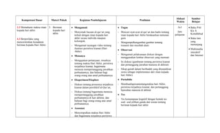 Kompetensi Dasar Materi Pokok Kegiatan Pembelajaran Penilaian
Alokasi
Waktu
Sumber
Belajar
3.3 Memahami makna iman
kepada hari akhir.
4.3 Berperilaku yang
mencerminkan kesadaran
beriman kepada Hari Akhir.
3. Beriman
kepada hari
akhir
• Mengamati
- Menyimak bacaan al-qur’an yang
terkait dengan iman kepada hari
akhir secara individu maupun
kelompok.
- Mengamati tayangan video tentang
ilustrasi peristiwa kiamat (Hari
Akhir)
• Menanya
- Mengajukan pertanyaan, misalnya
tentang makna Hari Akhir, peristiwa
terjadinya kiamat, bagaimana
menusia mempertanggung jawabkan
perbuatannya, dan balasan bagi
orang-orang atas amal perbuatannya.
• Eksperimen/Eksplore
- Diskusi tentang prosesnya terjadinya
kiamat dalam persfektif al-Qur’an,
- Diskusi tentang bagaimana menusia
mempertanggung jawabkan
perbuatannya di hari akhirat, dan
balasan bagi orang-orang atas amal
perbuatannya.
• Assosiasi
- Menyimpulkan makna Hari Akhir
dan bagaimana terjadinya peristiwa
• Tugas
- Mencari ayat-ayat al-qur’an dan hadis tentang
iman kepada hari Akhir berdasarkan tuntunan
guru
- Mengumpulkangambar-gambar tentang
tsunami dan musibah alam
• Observasi
- Mengamati pelaksanaan diskusi dengan
menggunakan lembar observasi yang memuat:
- Isi diskusi (gambaran tentang peristiwa kiamat
dan pertanggung jawaban manusia di akhirat)
- Sikap gairah dalam beribadah yang ditunjukkan
siswa sebagai implementasi dari iman kepada
hari Akhir)
• Portofolio
- Membuatlaporantentangmakna hari Akhir,
peristiwa terjadinya kiamat, dan pertanggung
bjawaban manusia di akhirat
• Tes
- Tes kemampuan kognitif dengan bentuk tes
soal- soal pilihan ganda dan uraian tentang
beriman kepada hari akhir.
3x3
Jam
pelajaran
• Buku PAI
Kls X
Kemdikbud
• Buku lain
yang
menunjang
• Multimedia
interaktif
dan Internet
 
