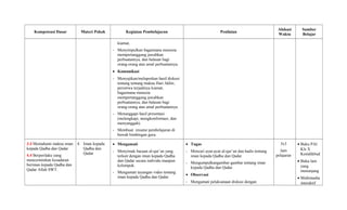 Kompetensi Dasar Materi Pokok Kegiatan Pembelajaran Penilaian
Alokasi
Waktu
Sumber
Belajar
kiamat,
- Menyimpulkan bagaimana menusia
mempertanggung jawabkan
perbuatannya, dan balasan bagi
orang-orang atas amal perbuatannya.
• Komunikasi
- Menyajikan/melaporkan hasil diskusi
tentang tentang makna Hari Akhir,
peristiwa terjadinya kiamat,
bagaimana menusia
mempertanggung jawabkan
perbuatannya, dan balasan bagi
orang-orang atas amal perbuatannya.
- Menanggapi hasil presentasi
(melengkapi, mengkonformasi, dan
menyanggah).
- Membuat resume pembelajaran di
bawah bimbingan guru.
3.4 Memahami makna iman
kepada Qadha dan Qadar
4.4 Berperilaku yang
mencerminkan kesadaran
beriman kepada Qadha dan
Qadar Allah SWT.
4. Iman kepada
Qadha dan
Qadar
• Mengamati
- Menyimak bacaan al-qur’an yang
terkait dengan iman kepada Qadha
dan Qadar secara individu maupun
kelompok.
- Mengamati tayangan video tentang
iman kepada Qadha dan Qadar
• Tugas
- Mencari ayat-ayat al-qur’an dan hadis tentang
iman kepada Qadha dan Qadar
- Mengumpulkangambar-gambar tentang iman
kepada Qadha dan Qadar
• Observasi
- Mengamati pelaksanaan diskusi dengan
3x3
Jam
pelajaran
• Buku PAI
Kls X
Kemdikbud
• Buku lain
yang
menunjang
• Multimedia
interaktif
 