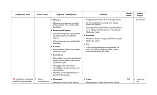 Kompetensi Dasar Materi Pokok Kegiatan Pembelajaran Penilaian
Alokasi
Waktu
Sumber
Belajar
• Menanya
- Mengajukan pertanyaan, misalnya
tentang makna iman kepada Qadha
dan Qadar.
• Eksperimen/Eksplore
- Diskusi tentang iman kepada Qadha
dan Qadar dalam persfektif al-
Qur’an,
- Diskusi tentang iman kepada Qadha
dan Qadar
• Assosiasi
- Menyimpulkan makna iman kepada
Qadha dan Qadar
• Komunikasi
- Menyajikan/melaporkan hasil diskusi
tentang tentang makna iman kepada
Qadha dan Qadar
- Menanggapi hasil presentasi
(melengkapi, mengkonformasi, dan
menyanggah).
- Membuat resume pembelajaran di
bawah bimbingan guru.
menggunakan lembar observasi yang memuat:
- Isi diskusi (gambaran tentang iman kepada
Qadha dan Qadar)
- Sikap gairah dalam beribadah yang ditunjukkan
siswa sebagai implementasi dari iman kepada
Qadha dan Qadar
• Portofolio
- Membuat laporan tentang makna iman kepada
Qadha dan Qadar
• Tes
- Tes kemampuan kognitif dengan bentuk tes
soal- soal pilihan ganda dan uraian tentang
iman kepada Qadha dan Qadar
dan Internet
3.5 Memahami hikmah dan
manfaat saling menasihati
5. Saling
menasihati dan
• Mengamati
- Menyimak bacaan al-Qur’an yang
• Tugas
- Mengumpulkan bahan-bahan artikle/ tulisan
3x3 • Al-qur’an
dan
 