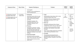 Kompetensi Dasar Materi Pokok Kegiatan Pembelajaran Penilaian
Alokasi
Waktu
Sumber
Belajar
menyanggah).
- Membuat resume pembelajaran di
bawah bimbingan guru.
3.6 Memahami ketentuan
pernikahan dalam Islam.
4.6 Memperagakan tata cara
pernikahan dalam Islam.
6. Pernikahan
dalam Islam
• Mengamati
- Menyimak bacaan al-Qur’an yang
terkait dengan pernikahan dalam
Islam secara individu maupun
kelompok.
- Mengamati tayangan video
pernikahan dalam Islam. atau
mengamati langsung proses
pernikahan.
• Menanya
- Mengajukan pertanyaan tentang
pernikahan dalam Islam, misalnya;
apa syarat dan rukun nikah, apa
hikmah pernikahan dalam Islam, dan
bagaimana kedudukan wanita dalam
keluarga
• Eksperimen/eksplor
- Menelaah ketentuan pernikahan
dalam Islam (syarat dan rukun nikah)
- Diskusi tentang hikmah pernikan
dalam Islam
• Tugas
- Mengumpulkan bahan-bahan artikle/ tulisan
tentang pernikahan dalam Islam
- Melakukan obeservasi langsung terhadap
pelaksanaan pernikahan di KUA atau
masyarakat.
• Observasi
- Mengamati pelaksanaan diskusi dengan
menggunakan lembar observasi yang memuat:
- Isi diskusi (ketentuan pernikahan, hikamh
pernikahan, dan kedudukan wanita dalam
keluarga)
- Sikap senang terhadap pelaksanaan pernikahan
secara islamiyang ditunjukkan siswa)
• Portofolio
- Membuatlaporantentangpelaksanaan
pernikahan dalam Islam (syarat dan rukun,
hakmah penikahan, kedudukan wanita dalam
keluarga)
• Tes
4x3
Jam
pelajaran
• Al-qur’an
dan
tarjamah
• Buku teks
PAI
• VCD
tentang
pernikahan
secara
Islami
•
Literatur
lain yang
relevan
 