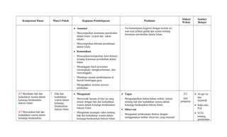 Kompetensi Dasar Materi Pokok Kegiatan Pembelajaran Penilaian
Alokasi
Waktu
Sumber
Belajar
• Assosiasi
- Menyimpulkan ketentuan pernikahan
dalam Islam (syarat dan rukun
nikah)
- Menyimpulkan hikmah pernikhaan
dalam Islam
• Komunikasi
- Menyajikan/melaporkan hasil diskusi
tentang ketentuan pernikahan dalam
Islam.
- Menanggapi hasil presentasi
(melengkapi, mengkonformasi, dan
menyanggah).
- Membuat resume pembelajaran di
bawah bimbingan guru.
- Mengadakan simulasi prosesi
penikahan.
- Tes kemampuan kognitif dengan bentuk tes
soal-soal pilihan ganda dan uraian tentang
ketentuan pernikahan dalam Islam.
3.7 Memhami hak dan
kedudukan wanita dalam
keluarga berdasarkan
hukum Islam.
4.7 Menyajikan hak dan
kedudukan wanita dalam
keluarga berdasarkan
7. Hak dan
kedudukan
wanita dalam
keluarga
berdasarkan
hukum Islam
• Mengamati
- Menyimak bacaan al-Qur’an yang
terkait dengan hak dan kedudukan
wanita dalam keluarga berdasarkan
hukum Islam.
- Mengamati tayangan video tentang
hak dan kedudukan wanita dalam
keluarga berdasarkan hukum Islam.
• Tugas
- Mengumpulkan bahan-bahan artikle/ tulisan
tentang hak dan kedudukan wanita dalam
keluarga berdasarkan hukum Islam.
• Observasi
- Mengamati pelaksanaan diskusi dengan
menggunakan lembar observasi yang memuat:
3x3
Jam
pelajaran
• Al-qur’an
dan
tarjamah
• Buku teks
PAI
• VCD
tentang
pernikahan
 