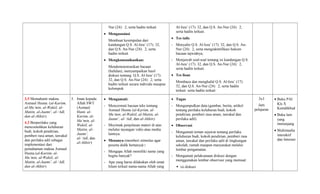 Nur (24): 2, serta hadits terkait
• Mengasosiasi
Membuat kesimpulan dari
kandungan Q.S. Al-Isra’ (17): 32,
dan Q.S. An-Nur (24): 2, serta
hadits terkait
• Mengkomunikasikan:
Mendemonstrasikan bacaan
(hafalan), menyampaikan hasil
diskusi tentang Q.S. Al-Isra’ (17):
32, dan Q.S. An-Nur (24): 2, serta
hadits terkait secara individu maupun
kelompok
Al-Isra’ (17): 32, dan Q.S. An-Nur (24): 2,
serta hadits terkait.
• Tes tulis
- Menyalin Q.S. Al-Isra’ (17): 32, dan Q.S. An-
Nur (24): 2, serta mengidentifikasi hukum
bacaan tajwidnya;
- Menjawab soal-soal tentang isi kandungan Q.S.
Al-Isra’ (17): 32, dan Q.S. An-Nur (24): 2,
serta hadits terkait.
• Tes lisan
Membaca dan menghafal Q.S. Al-Isra’ (17):
32, dan Q.S. An-Nur (24): 2, serta hadits
terkait serta hadits terkait
3.5 Memahami makna
Asmaul Husna: (al-Kariim,
al-Mu’min, al-Wakiil, al-
Matiin, al-Jaami’, al-‘Adl,
dan al-Akhiir).
4.3 Berperilaku yang
mencontohkan keluhuran
budi, kokoh pendirian,
pemberi rasa aman, tawakal
dan perilaku adil sebagai
implementasi dari
pemahaman makna Asmaul
Husna (al-Kariim, al-
Mu’min, al-Wakiil, al-
Matiin, al-Jaami’, al-‘Adl,
dan al-Akhiir)
3. Iman kepada
Allah SWT
(Asmaul
Husn: al-
Kariim, al-
Mu’min, al-
Wakiil, al-
Matiin, al-
Jaami’,
al-‘Adl, dan
al-Akhiir)
• Mengamati:
- Mencermati bacaan teks tentang
Asmaul Husna (al-Kariim, al-
Mu’min, al-Wakiil, al-Matiin, al-
Jaami’, al-‘Adl, dan al-Akhiir)
- Meyimak penjelasan materi di atas
melalui tayangan vidio atau media
lainnya.
• Menanya (memberi stimulus agar
peserta didik bertanya) :
- Mengapa Allah memiliki nama yang
begitu banyak?
- Apa yang harus dilakukan oleh umat
Islam terkait nama-nama Allah yang
• Tugas
- Mengumpulkan data (gambar, berita, artikel
tentang perilaku keluhuran budi, kokoh
pendirian, pemberi rasa aman, tawakal dan
perilaku adil).
• Observasi
- Mengamati teman sejawat tentang perilaku
keluhuran budi, kokoh pendirian, pemberi rasa
aman, tawakal dan perilaku adil di lingkungan
sekolah, rumah maupun masyarakat melalui
lembar pengamatan.
- Mengamati pelaksanaan diskusi dengan
menggunakan lembar observasi yang memuat:
 isi diskusi
3x3
Jam
pelajaran
• Buku PAI
Kls X
Kemdikbud
• Buku lain
yang
menunjang
• Multimedia
interaktif
dan Internet
 