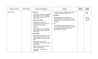 Kompetensi Dasar Materi Pokok Kegiatan Pembelajaran Penilaian
Alokasi
Waktu
Sumber
Belajar
hukum Islam. • Menanya
- Mengajukan pertanyaan tentang apa
dan bagaimana hak dan kedudukan
wanita dalam keluarga berdasarkan
hukum Islam.
• Eksperimen/eksplor
- Menelaah ketentuan hak dan
kedudukan wanita dalam keluarga
berdasarkan hukum Islam.
• Assosiasi
- Menyimpulkan hak dan kedudukan
wanita dalam keluarga berdasarkan
hukum Islam.
• Komunikasi
- Menyajikan/melaporkan hasil diskusi
tentang hak dan kedudukan wanita
dalam keluarga berdasarkan hukum
Islam.
- Menanggapi hasil presentasi
(melengkapi, mengkonformasi, dan
menyanggah).
- Membuat resume pembelajaran di
bawah bimbingan guru.
- Mengadakan simulasi prosesi
penikahan.
- Isi diskusi (hak dan kedudukan wanita dalam
keluarga berdasarkan hukum Islam)
• Portofolio
- Membuatlaporantentangpelaksanaan
pernikahan dalam Islam (syarat dan rukun,
hakmah penikahan, kedudukan wanita dalam
keluarga)
• Tes
- Tes kemampuan kognitif dengan bentuk tes
soal-soal pilihan ganda dan uraian tentang hak
dan kedudukan wanita dalam keluarga
berdasarkan hukum Islam..
secara
Islami
•
Literatur
lain yang
relevan
 