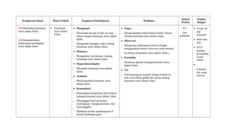Kompetensi Dasar Materi Pokok Kegiatan Pembelajaran Penilaian
Alokasi
Waktu
Sumber
Belajar
3.8 Memahami ketentuan
waris dalam Islam.
4.8 Mempraktikkan
pelaksanaan pembagian
waris dalam Islam
8. Ketentuan
waris dalam
Islam.
• Mengamati
- Menyimak bacaan al-Qur’an yang
terkait dengan ketentuan waris dalam
Islam.
- Mengamati tayangan video tentang
ketentuan waris dalam Islam..
• Menanya
- Mengajukan pertanyaan tentang
ketentuan waris dalam Islam.
• Eksperimen/eksplor
- Menelaah ketentuan waris dalam
Islam..
• Assosiasi
- Menyimpulkan ketentuan waris
dalam Islam.
• Komunikasi
- Menyajikan/melaporkan hasil diskusi
tentang ketentuan waris dalam Islam.
- Menanggapi hasil presentasi
(melengkapi, mengkonformasi, dan
menyanggah).
- Membuat resume pembelajaran di
bawah bimbingan guru.
• Tugas
- Mengumpulkan bahan-bahan artikle/ tulisan
tentang ketentuan waris dalam Islam..
• Observasi
- Mengamati pelaksanaan diskusi dengan
menggunakan lembar observasi yang memuat:
- Isi diskusi (ketentuan waris dalam Islam.)
• Portofolio
- Membuat laporan tentang ketentuan waris
dalam Islam.
• Tes
- Tes kemampuan kognitif dengan bentuk tes
soal-soal pilihan ganda dan uraian tentang
ketentuan waris dalam Islam.
4x3
Jam
pelajaran
• Al-qur’an
dan
tarjamah
• Buku teks
PAI
• VCD
tentang
pernikahan
secara
Islami
•
Literatur
lain yang
relevan
 