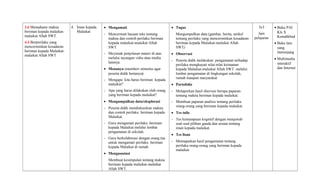 3.6 Memahami makna
beriman kepada malaikat-
malaikat Allah SWT.
4.4 Berperilaku yang
mencerminkan kesadaran
beriman kepada Malaikat-
malaikat Allah SWT
4. Iman kepada
Malaikat
• Mengamati
- Mencermati bacaan teks tentang
makna dan contoh perilaku beriman
kepada malaikat-malaikat Allah
SWT
- Meyimak penjelasan materi di atas
melalui tayangan vidio atau media
lainnya.
• Menanya (memberi stimulus agar
peserta didik bertanya)
- Mengapa kita harus beriman kepada
malaikat?
- Apa yang harus dilakukan oleh orang
yang beriman kepada malaikat?
• Mengumpulkan data/eksplorasi
- Peserta didik mendiskusikan makna
dan contoh perilaku beriman kepada
Malaikat.
- Guru mengamati perilaku beriman
kepada Malaikat melalui lembar
pengamatan di sekolah.
- Guru berkolaborasi dengan orang tua
untuk mengamati perilaku beriman
kepada Malaikat di rumah.
• Mengasosiasi
Membuat kesimpulan tentang makna
beriman kepada malaikat-malaikat
Allah SWT.
• Tugas
Mengumpulkan data (gambar, berita, artikel
tentang perilaku yang mencerminkan kesadaran
beriman kepada Malaikat-malaikat Allah
SWT)
• Observasi
- Peserta didik melakukan pengamatan terhadap
perilaku menghayati nilai-nilai keimanan
kepada Malaikat-malaikat Allah SWT melalui
lembar pengamatan di lingkungan sekolah,
rumah maupun masyarakat.
• Portofolio
- Melaporkan hasil obervasi berupa paparan
tentang makna beriman kepada malaikat;
- Membuat paparan analisis tentang perilaku
orang-orang yang beriman kepada malaikat.
• Tes tulis
- Tes kemampuan kognitif dengan menjawab
soal-soal pilihan ganda dan uraian tentang
iman kepada malaikat.
• Tes lisan
- Memaparkan hasil pengamatan tentang
perilaku orang-orang yang beriman kepada
malaikat.
3x3
Jam
pelajaran
• Buku PAI
Kls X
Kemdikbud
• Buku lain
yang
menunjang
• Multimedia
interaktif
dan Internet
 