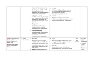 Taubah (9) : 122 dan hadits terkait.
- Guru mengamati perilaku contoh
semangat menuntut ilmu,
menerapkan dan menyaampaikannya
kepada sesama melalui lembar
pengamatan di sekolah.
- Guru berkolaborasi dengan orang tua
untuk mengamati perilaku semangat
menuntut ilmu, menerapkan dan
menyaampaikannya kepada sesama
di rumah.
• Mengasosiasi
Membuat kesimpulan tentang
semangat menuntut ilmu dan
menyampaikannya kepada sesama.
• Mengkomunikasikan
Mempresentasikan /menyampaikan
hasil diskusi tentang semangat
menuntut ilmu dan
menyampaikannya kepada sesama.
• Tes tulis
- Tes kemampuan kognitif dengan menjawab
soal-soal pilihan ganda dan uraian tentang
semangat menuntut ilmu dan
menyampaikannya kepada sesama.
• Tes lisan
- Memaparkan hasil pengamatan tentang
perilaku orang-orang yang semangat menuntut
ilmu dan menyampaikannya kepada sesama.
3.8 Memahami kedudukan
Al-Quran, Hadits, dan
Ijtihad sebagai sumber
hukum Islam.
4.6 Menyajikan macam-
macam sumber hukum
Islam.
6. Sumber
Hukum Islam
• Mengamati
- Mencermati bacaan teks tentang
kedudukan al-Quran, al-Hadits, dan
Ijtihad sebagai sumber hukum Islam
- Meyimak penjelasan materi tersebut
di atas melalui tayangan vidio atau
media lainnya.
• Menanya (memberi stimulus agar
• Tugas
- Mengumpulkan data (gambar, berita, artikel
tentang perilaku berpegang teguh kepada al-
Qur’an, al-Hadits dan Ijtihad).
• Observasi
- Mengamati pelaksanaan diskusi dengan
menggunakan lembar observasi yang memuat
4x3
jam
pelajaran
• Buku PAI
Kls X
Kemdikbud
• Al-Quran
dan Al-
Hadits
• Buku lain
yang
 