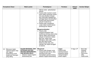 Kompetensi Dasar

Materi pokok

Pembelajaran

Penilaian

Alokasi
waktu

Sumber Belajar

6 mgg x JP

- Buku teks
Geografi
kelas XII
- Peta dunia,
- atlas,
- media audio

relevan untuk pertumbuhan
wilayah.
 Peserta didik memberi contoh
kasus dalam kehidupan seharihari yang dikaitkan dengan
teori yang telah dipelajarinya
sehingga dapat menyimpulkan
tentang pola perencanaan
wilayah di daerahnya.
 Peserta didik mengajukan
usulan dalam bentuk skema
pembangunan wilayah.
Mengomunikasikan
 Peserta didik
mengomunikasikan hasil
analisisnya tentang solusi yang
relevan dalam pertumbuhan
wilayah di Indonesia melalui
lisan dan tulisan yang
dilengkapi, tabel, peta, grafik,
dan atau peta konsep.
Didukung oleh peta, citra
inderaja, dan dapat diunggah
di internet.
3.5 Menyusun kajian
regional negara maju
dan negara
berkembang untuk
terjalinnya hubungan
yang saling

KAJIAN REGIONAL DAN
INTERAKSI ANTARA
NEGARA BERKEMBANG
DAN NEGARA MAJU
- Sebaran negara-negara
berkembang dan

Mengamati
 Peserta didik ditugasi untuk
mengamati peta dunia, atlas,
membaca buku teks,
mempelajari gambar tentang
sebaran negara berkembang

Tugas:
Peserta didik
membuat skema
kerjasama saling
menguntungkan
antara negara

 