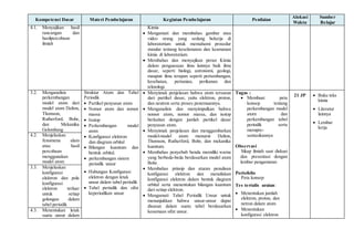 Kompetensi Dasar Materi Pembelajaran Kegiatan Pembelajaran Penilaian
Alokasi
Waktu
Sumber
Belajar
4.1. Menyajikan hasil
rancangan dan
hasilpercobaan
ilmiah
Kimia
 Mengamati dan membahas gambar atau
video orang yang sedang bekerja di
laboratorium untuk memahami prosedur
standar tentang keselamatan dan keamanan
kimia di laboratorium.
 Membahas dan menyajikan peran Kimia
dalam penguasaan ilmu lainnya baik ilmu
dasar, seperti biologi, astronomi, geologi,
maupun ilmu terapan seperti pertambangan,
kesehatan, pertanian, perikanan dan
teknologi.
3.2. Menganalisis
perkembangan
model atom dari
model atom Dalton,
Thomson,
Rutherford, Bohr,
dan Mekanika
Gelombang
Struktur Atom dan Tabel
Periodik
 Partikel penyusun atom
 Nomor atom dan nomor
massa
 Isotop
 Perkembangan model
atom
 Konfigurasi elektron
dan diagram orbital
 Bilangan kuantum dan
bentuk orbital.
 perkembangan sistem
periodik unsur
 Hubungan Konfigurasi
elektron dengan letak
unsur dalam tabel periodik
 Tabel periodik dan sifat
keperiodikan unsur
 Menyimak penjelasan bahwa atom tersusun
dari partikel dasar, yaitu elektron, proton,
dan neutron serta proses penemuannya.
 Menganalisis dan menyimpulkan bahwa
nomor atom, nomor massa, dan isotop
berkaitan dengan jumlah partikel dasar
penyusun atom.
 Menyimak penjelasan dan menggambarkan
model-model atom menurut Dalton,
Thomson, Rutherford, Bohr, dan mekanika
kuantum.
 Membahas penyebab benda memiliki warna
yang berbeda-beda berdasarkan model atom
Bohr.
 Membahas prinsip dan aturan penulisan
konfigurasi elektron dan menuliskan
konfigurasi elektron dalam bentuk diagram
orbital serta menentukan bilangan kuantum
dari setiap elektron.
 Mengamati Tabel Periodik Unsur untuk
menunjukkan bahwa unsur-unsur dapat
disusun dalam suatu tabel berdasarkan
kesamaan sifat unsur.
Tugas :
 Membuat peta
konsep tentang
perkembangan model
atom dan
perkembangan tabel
periodik serta
mempre-
sentasikannya
Observasi
Sikap ilmiah saat diskusi
dan presentasi dengan
lembar pengamatan
Portofolio
Peta konsep
Tes tertulis uraian:
 Menentukan jumlah
elektron, proton, dan
netron dalam atom
 Menentukan
konfigurasi elektron
21 JP  Buku teks
kimia
 Literatur
lainnya
 Lembar
kerja
4.2. Menjelaskan
fenomena alam
atau hasil
percobaan
menggunakan
model atom
3.3. Menjelaskan
konfigurasi
elektron dan pola
konfigurasi
elektron terluar
untuk setiap
golongan dalam
tabel periodik
4.3. Menentukan letak
suatu unsur dalam
 