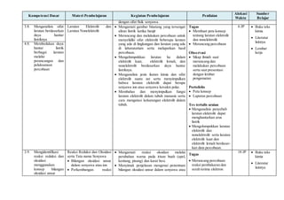 Kompetensi Dasar Materi Pembelajaran Kegiatan Pembelajaran Penilaian
Alokasi
Waktu
Sumber
Belajar
dengan sifat fisik senyawa.
3.8. Menganalisis sifat
larutan berdasarkan
daya hantar
listriknya
Larutan Elektrolit dan
Larutan Nonelektrolit
 Mengamati gambar binatang yang tersengat
aliran listrik ketika banjir
 Merancang dan melakukan percobaan untuk
menyelidiki sifat elektrolit beberapa larutan
yang ada di lingkungan dan larutan yang ada
di laboratorium serta melaporkan hasil
percobaan.
 Mengelompokkan larutan ke dalam
elektrolit kuat, elektrolit lemah, dan
nonelektrolit berdasarkan daya hantar
listriknya.
 Menganalisis jenis ikatan kimia dan sifat
elektrolit suatu zat serta menyimpulkan
bahwa larutan elektrolit dapat berupa
senyawa ion atau senyawa kovalen polar.
 Membahas dan menyimpulkan fungsi
larutan elektrolit dalam tubuh manusia serta
cara mengatasi kekurangan elektrolit dalam
tubuh.
Tugas
 Membuat peta konsep
tentang larutan elektrolit
dan nonelektrolit
 Merancang percobaan
Observasi
 Sikap ilmiah saat
merancang dan
melakukan percobaan
serta saat presentasi
dengan lembar
pengamatan
Portofolio
 Peta konsep
 Laporan percobaan
Tes tertulis uraian
 Menganalisis penyebab
larutan elektrolit dapat
menghantarkan arus
listrik
 Mengelompokkan larutan
elektrolit dan
nonelektrolit serta larutan
elektrolit kuat dan
elektrolit lemah berdasar-
kan data percobaan.
6 JP  Buku teks
kimia
 Literatur
lainnya
 Lembar
kerja
4.8. Membedakan daya
hantar listrik
berbagai larutan
melalui
perancangan dan
pelaksanaan
percobaan
3.9. Mengidentifikasi
reaksi reduksi dan
oksidasi
menggunakan
konsep bilangan
oksidasi unsur
Reaksi Reduksi dan Oksidasi
serta Tata nama Senyawa
 Bilangan oksidasi unsur
dalam senyawa atau ion
 Perkembangan reaksi
 Mengamati reaksi oksidasi melalui
perubahan warna pada irisan buah (apel,
kentang, pisang) dan karat besi.
 Menyimak penjelasan mengenai penentuan
bilangan oksidasi unsur dalam senyawa atau
Tugas
 Merancang percobaan
reaksi pembakaran dan
serah terima elektron
18 JP  Buku teks
kimia
 Literatur
lainnya
 