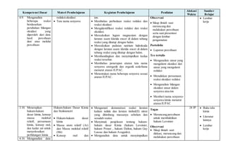 Kompetensi Dasar Materi Pembelajaran Kegiatan Pembelajaran Penilaian
Alokasi
Waktu
Sumber
Belajar
4.9. Menganalisis
beberapa reaksi
berdasarkan
perubahan bilangan
oksidasi yang
diperoleh dari data
hasil percobaan
dan/ atau melalui
percobaan
reduksi-oksidasi
 Tata nama senyawa
ion.
 Membahas perbedaan reaksi reduksi dan
reaksi oksidasi
 Mengidentifikasi reaksi reduksi dan reaksi
oksidasi.
 Mereaksikan logam magnesium dengan
larutan asam klorida encer di dalam tabung
reaksi yang ditutup dengan balon.
 Mereaksikan padatan natrium hidroksida
dengan larutan asam klorida encer di dalam
tabung reaksi yang ditutup dengan balon.
 Membandingkan dan menyimpulkan kedua
reaksi tersebut.
 Membahas penerapan aturan tata nama
senyawa anorganik dan organik sederhana
menurut aturan IUPAC.
 Menentukan nama beberapa senyawa sesuai
aturan IUPAC.
Observasi
 Sikap ilmiah saat
merancang dan
melakukan percobaan
serta saat presentasi
dengan lembar
pengamatan
Portofolio
 Laporan percobaan
Tes tertulis
 Menganalisis unsur yang
mengalami oksidasi dan
unsur yang mengalami
reduksi
 Menuliskan persamaan
reaksi oksidasi reduksi
 Menganalisis bilangan
oksidasi unsur dalam
senyawa atau ion
 Memberi nama senyawa-
senyawa kimia menurut
aturan IUPAC
 Lembar
kerja
3.10. Menerapkan
hukum-hukum
dasar kimia, konsep
massa molekul
relatif, persamaan
kimia, konsep mol,
dan kadar zat untuk
menyelesaikan
perhitungan kimia
Hukum-hukum Dasar Kimia
dan Stoikiometri
 Hukum-hukum dasar
kimia
 Massa atom relatif (Ar)
dan Massa molekul relatif
(Mr)
 Konsep mol dan
 Mengamati demonstrasi reaksi larutan
kalium iodida dan larutan timbal(II) nitrat
yang ditimbang massanya sebelum dan
sesudah reaksi.
 Menyimak penjelasan tentang hukum-
hukum dasar Kimia (hukum Lavoisier,
hukum Proust , hukum Dalton, hukum Gay
Lussac dan hukum Avogadro).
 Menganalisis data untuk menyimpulkan
Tugas
 Merancang percobaan
untuk membuktikan
hukum Lavoisier
Observasi
 Sikap ilmiah saat
diskusi, merancang dan
melakukan percobaan
24 JP  Buku teks
kimia
 Literatur
lainnya
 Lembar
kerja
4.10. Menganalisis data
 