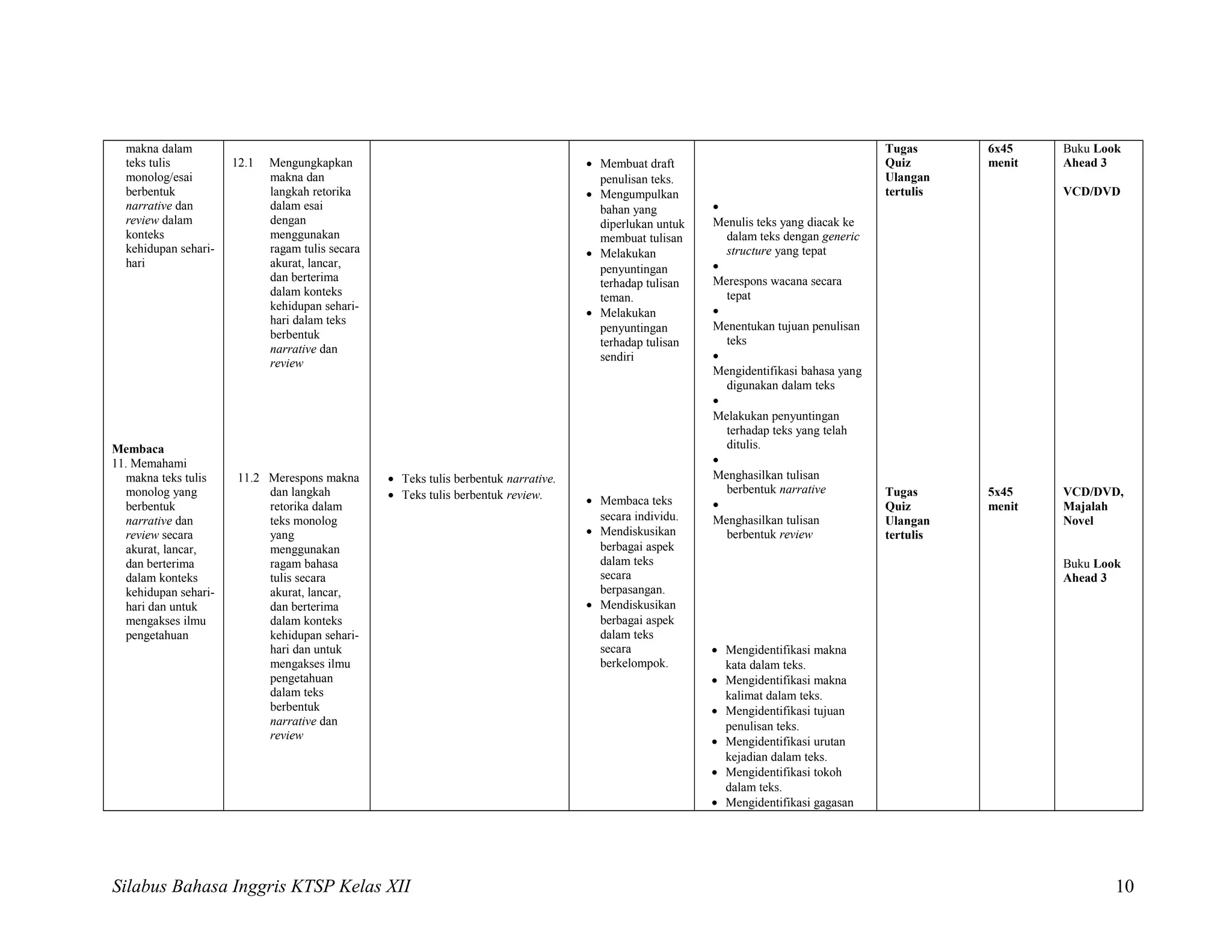 makna dalam
teks tulis
monolog/esai
berbentuk
narrative dan
review dalam
konteks
kehidupan sehari-
hari
Membaca
11. Memahami
makna teks tulis
monolog yang
berbentuk
narrative dan
review secara
akurat, lancar,
dan berterima
dalam konteks
kehidupan sehari-
hari dan untuk
mengakses ilmu
pengetahuan
12.1 Mengungkapkan
makna dan
langkah retorika
dalam esai
dengan
menggunakan
ragam tulis secara
akurat, lancar,
dan berterima
dalam konteks
kehidupan sehari-
hari dalam teks
berbentuk
narrative dan
review
11.2 Merespons makna
dan langkah
retorika dalam
teks monolog
yang
menggunakan
ragam bahasa
tulis secara
akurat, lancar,
dan berterima
dalam konteks
kehidupan sehari-
hari dan untuk
mengakses ilmu
pengetahuan
dalam teks
berbentuk
narrative dan
review
• Teks tulis berbentuk narrative.
• Teks tulis berbentuk review.
• Membuat draft
penulisan teks.
• Mengumpulkan
bahan yang
diperlukan untuk
membuat tulisan
• Melakukan
penyuntingan
terhadap tulisan
teman.
• Melakukan
penyuntingan
terhadap tulisan
sendiri
• Membaca teks
secara individu.
• Mendiskusikan
berbagai aspek
dalam teks
secara
berpasangan.
• Mendiskusikan
berbagai aspek
dalam teks
secara
berkelompok.
•
Menulis teks yang diacak ke
dalam teks dengan generic
structure yang tepat
•
Merespons wacana secara
tepat
•
Menentukan tujuan penulisan
teks
•
Mengidentifikasi bahasa yang
digunakan dalam teks
•
Melakukan penyuntingan
terhadap teks yang telah
ditulis.
•
Menghasilkan tulisan
berbentuk narrative
•
Menghasilkan tulisan
berbentuk review
• Mengidentifikasi makna
kata dalam teks.
• Mengidentifikasi makna
kalimat dalam teks.
• Mengidentifikasi tujuan
penulisan teks.
• Mengidentifikasi urutan
kejadian dalam teks.
• Mengidentifikasi tokoh
dalam teks.
• Mengidentifikasi gagasan
Tugas
Quiz
Ulangan
tertulis
Tugas
Quiz
Ulangan
tertulis
6x45
menit
5x45
menit
Buku Look
Ahead 3
VCD/DVD
VCD/DVD,
Majalah
Novel
Buku Look
Ahead 3
Silabus Bahasa Inggris KTSP Kelas XII 10
 