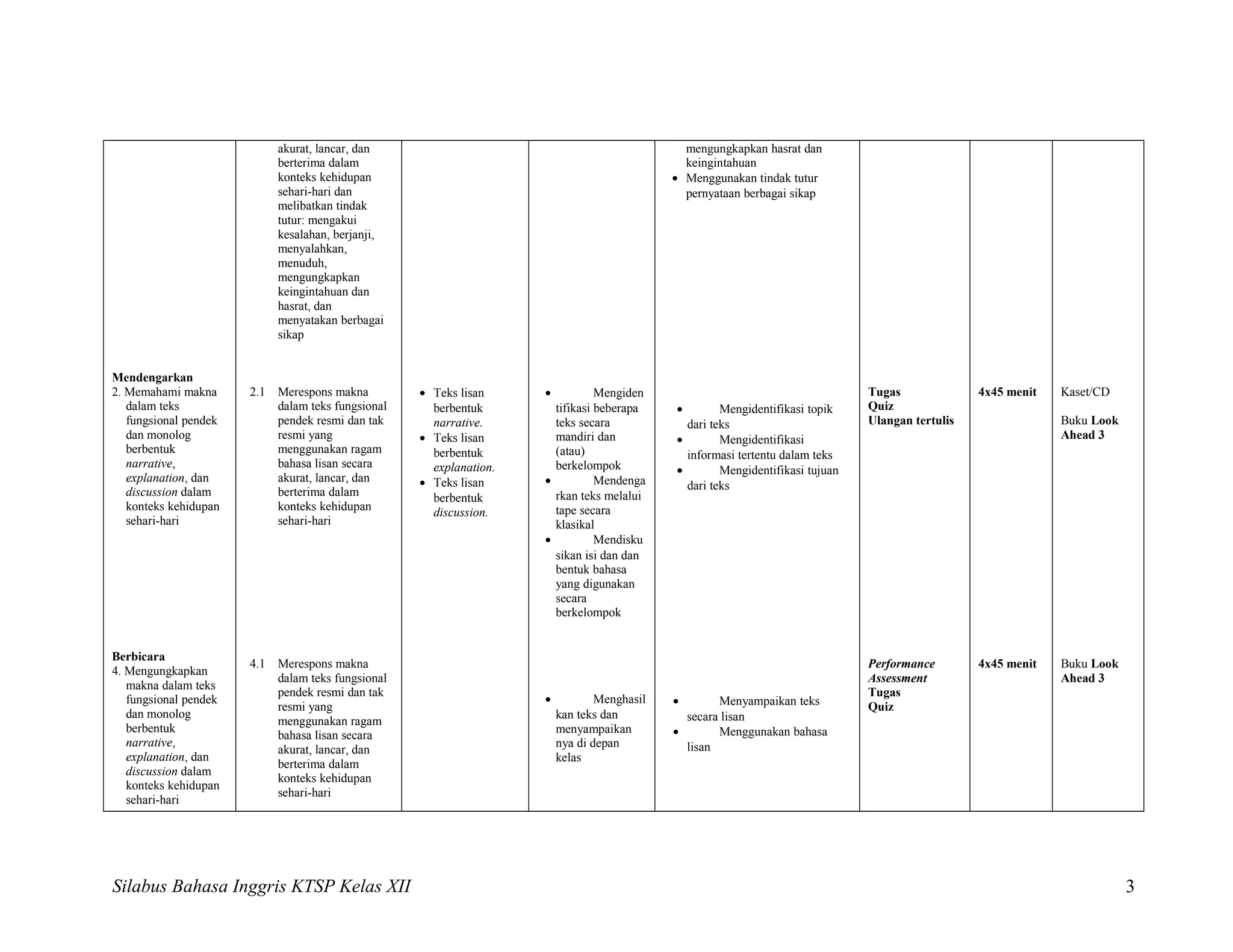 Mendengarkan
2. Memahami makna
dalam teks
fungsional pendek
dan monolog
berbentuk
narrative,
explanation, dan
discussion dalam
konteks kehidupan
sehari-hari
Berbicara
4. Mengungkapkan
makna dalam teks
fungsional pendek
dan monolog
berbentuk
narrative,
explanation, dan
discussion dalam
konteks kehidupan
sehari-hari
akurat, lancar, dan
berterima dalam
konteks kehidupan
sehari-hari dan
melibatkan tindak
tutur: mengakui
kesalahan, berjanji,
menyalahkan,
menuduh,
mengungkapkan
keingintahuan dan
hasrat, dan
menyatakan berbagai
sikap
2.1 Merespons makna
dalam teks fungsional
pendek resmi dan tak
resmi yang
menggunakan ragam
bahasa lisan secara
akurat, lancar, dan
berterima dalam
konteks kehidupan
sehari-hari
4.1 Merespons makna
dalam teks fungsional
pendek resmi dan tak
resmi yang
menggunakan ragam
bahasa lisan secara
akurat, lancar, dan
berterima dalam
konteks kehidupan
sehari-hari
• Teks lisan
berbentuk
narrative.
• Teks lisan
berbentuk
explanation.
• Teks lisan
berbentuk
discussion.
• Mengiden
tifikasi beberapa
teks secara
mandiri dan
(atau)
berkelompok
• Mendenga
rkan teks melalui
tape secara
klasikal
• Mendisku
sikan isi dan dan
bentuk bahasa
yang digunakan
secara
berkelompok
• Menghasil
kan teks dan
menyampaikan
nya di depan
kelas
mengungkapkan hasrat dan
keingintahuan
• Menggunakan tindak tutur
pernyataan berbagai sikap
• Mengidentifikasi topik
dari teks
• Mengidentifikasi
informasi tertentu dalam teks
• Mengidentifikasi tujuan
dari teks
• Menyampaikan teks
secara lisan
• Menggunakan bahasa
lisan
Tugas
Quiz
Ulangan tertulis
Performance
Assessment
Tugas
Quiz
4x45 menit
4x45 menit
Kaset/CD
Buku Look
Ahead 3
Buku Look
Ahead 3
Silabus Bahasa Inggris KTSP Kelas XII 3
 